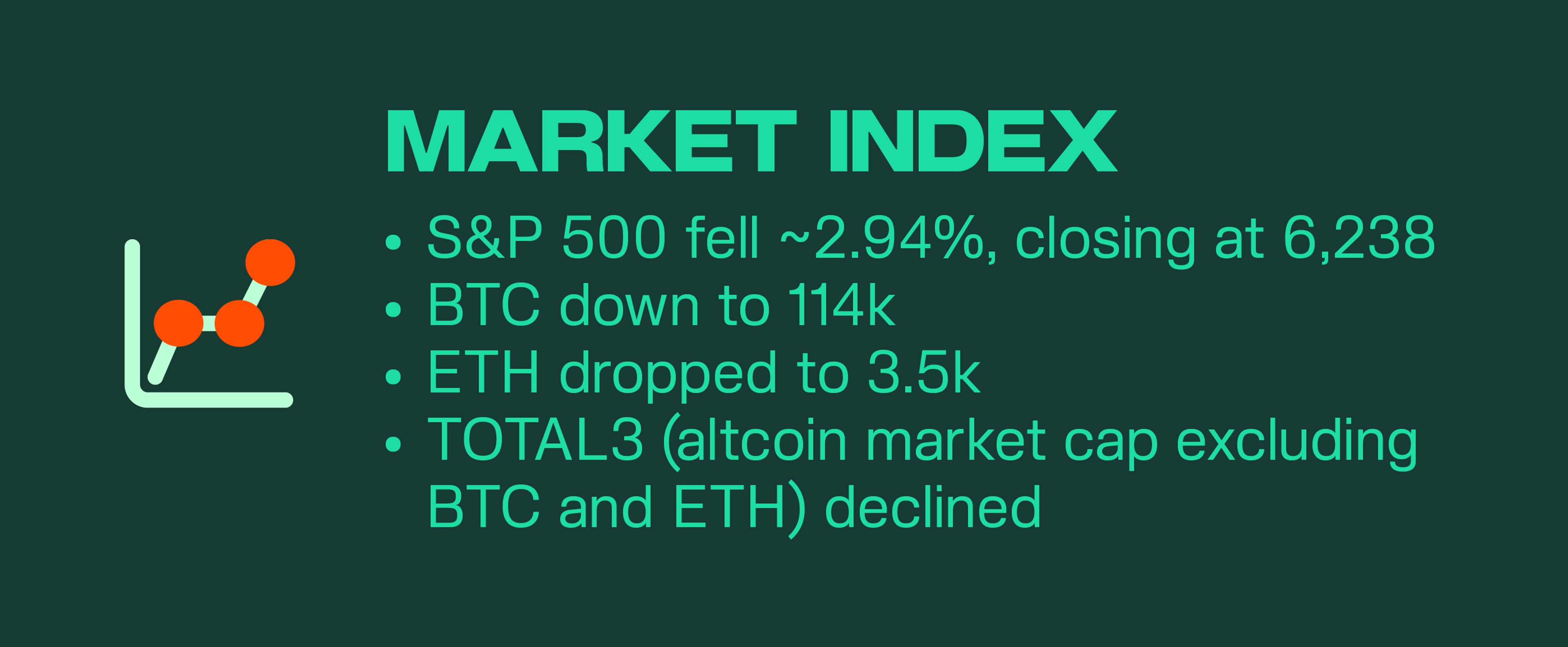 Market performance chart showing S&P 500 down 2.94% to 6,238, BTC at $114K, ETH at $3.5K, and TOTAL3 softening, alongside SEC’s ‘Project Crypto’ announcement.