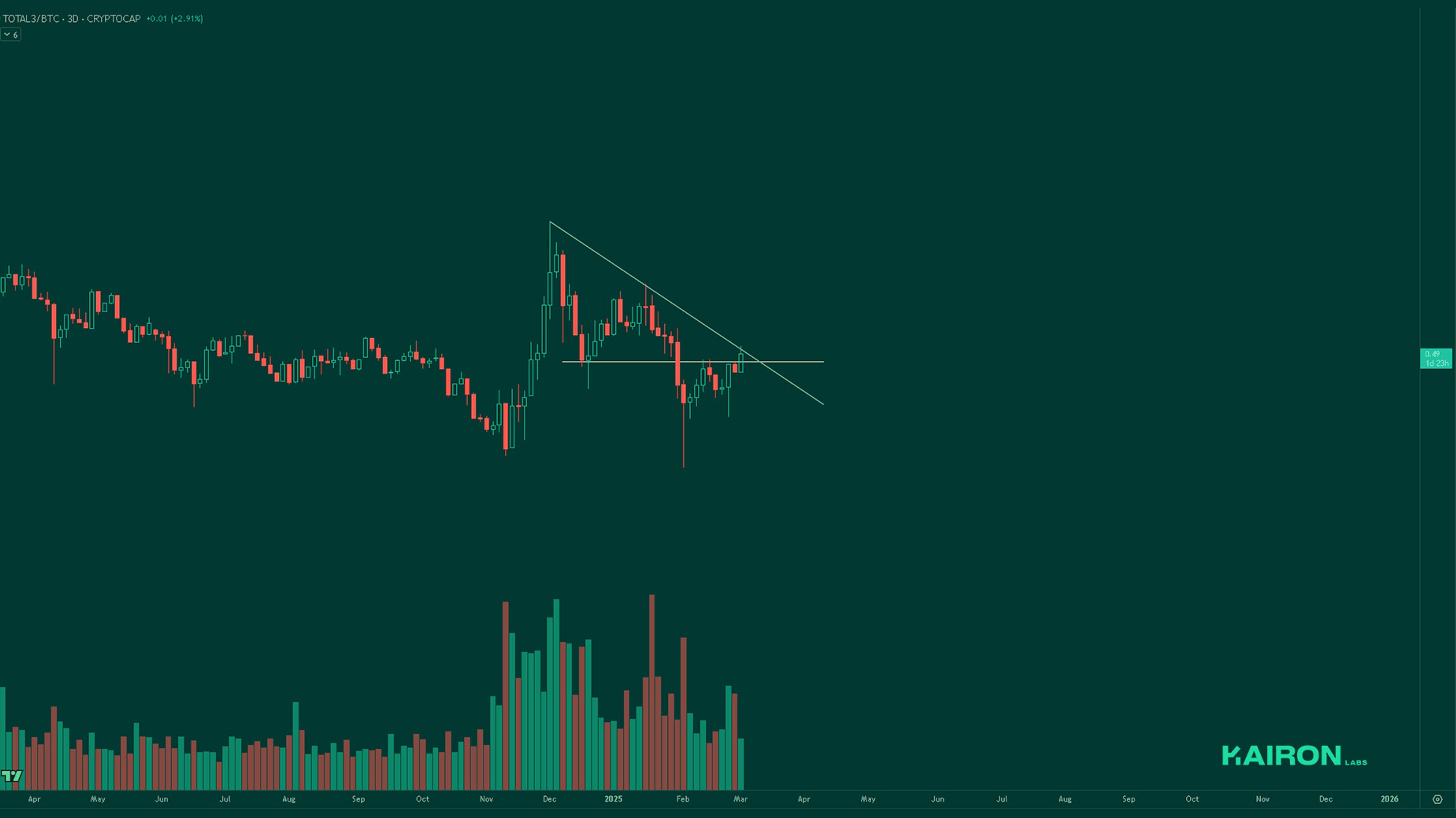 TOTAL3BTC chart | Kairon Labs Crypto Market Pulse - March 3, 2025
