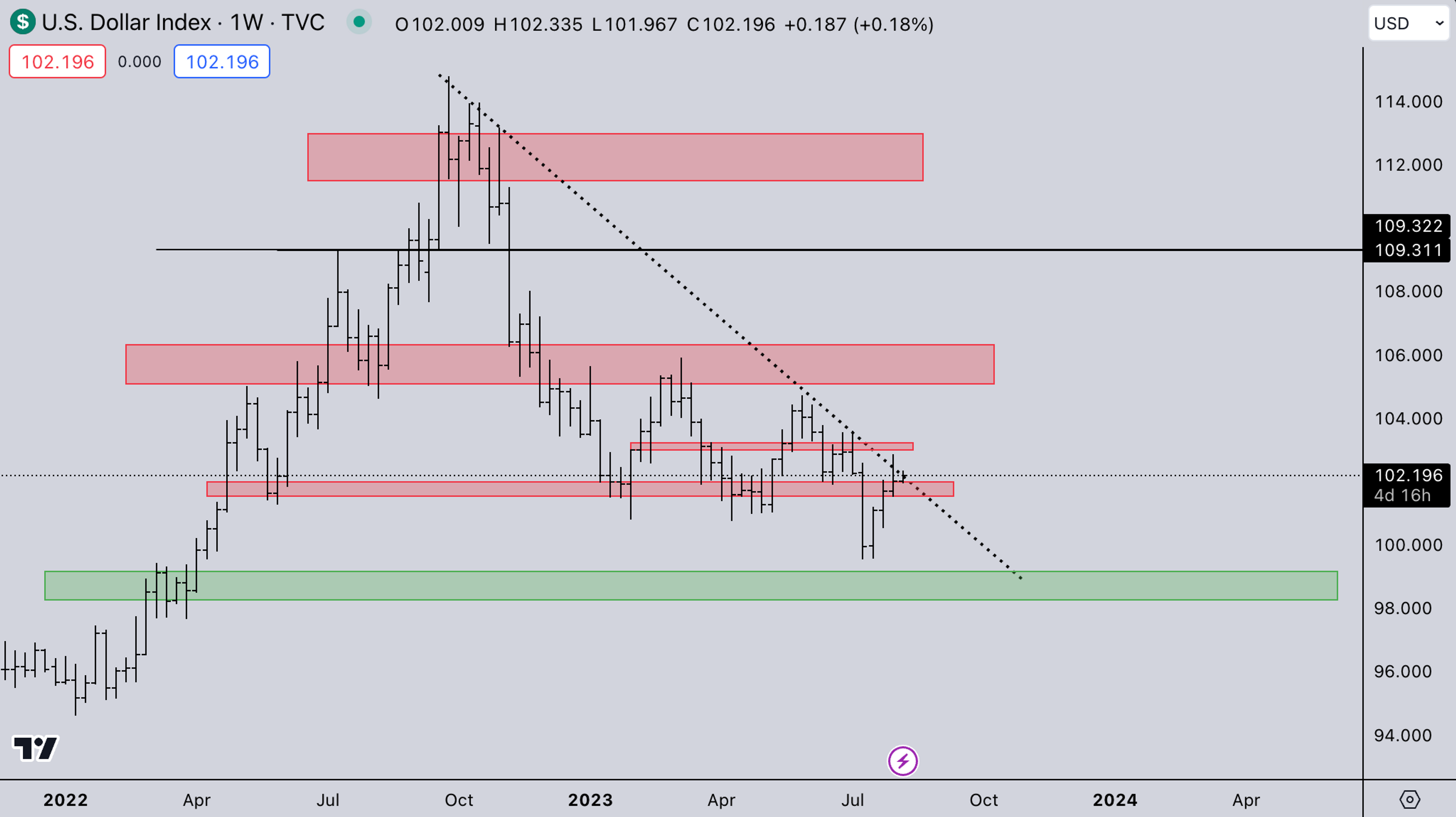 DXY market August 7, 2023 | Kairon Labs - Crypto Market Makers