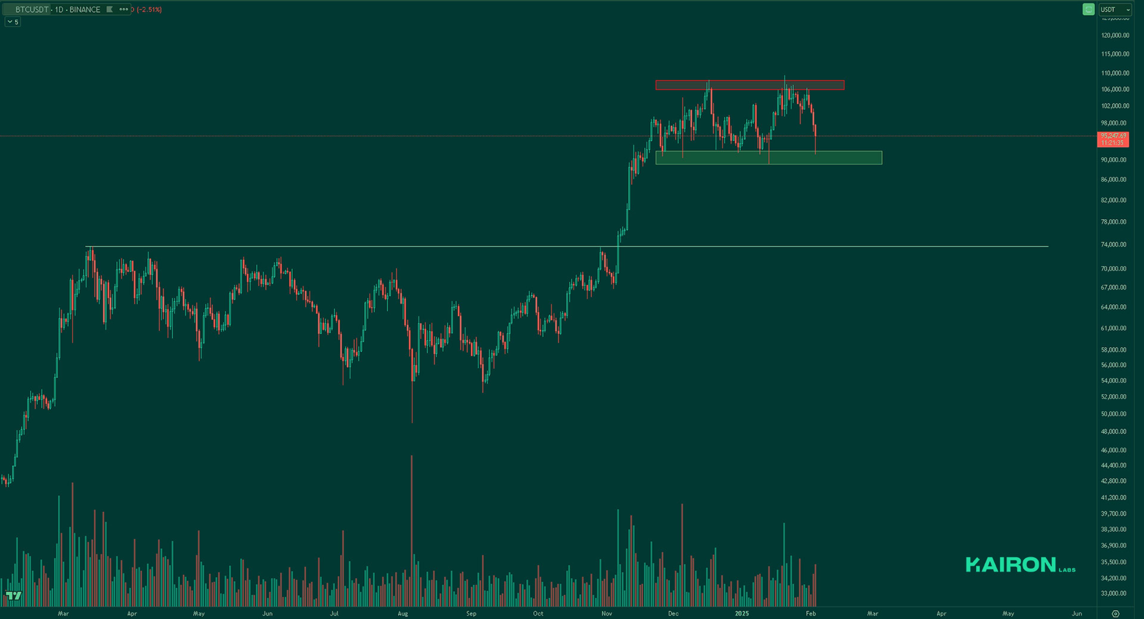 BTC chart | Kairon Labs Crypto Market Pulse - February 3, 2025