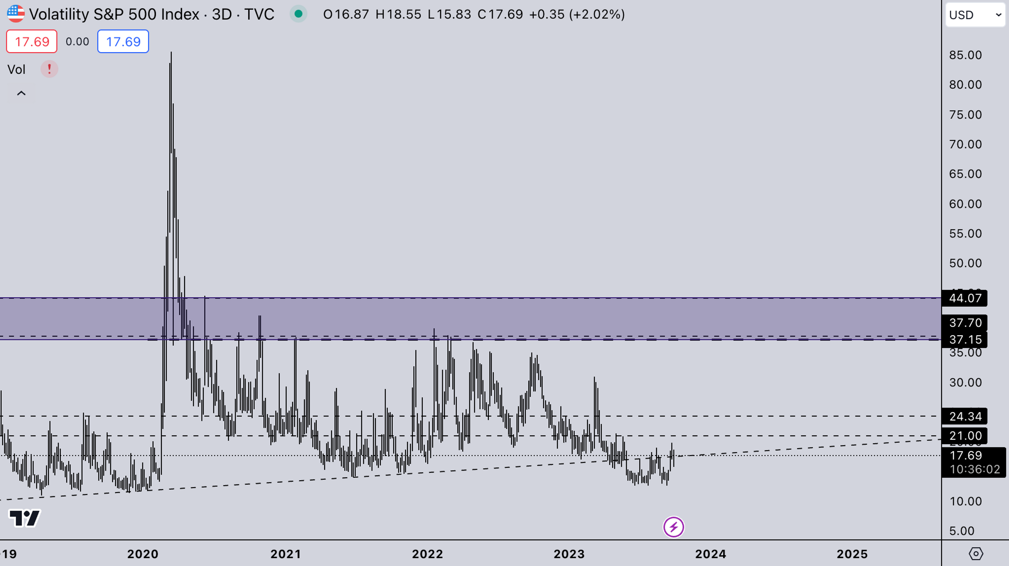 VIX Market | Kairon Labs Weekly Report - October 3, 2023