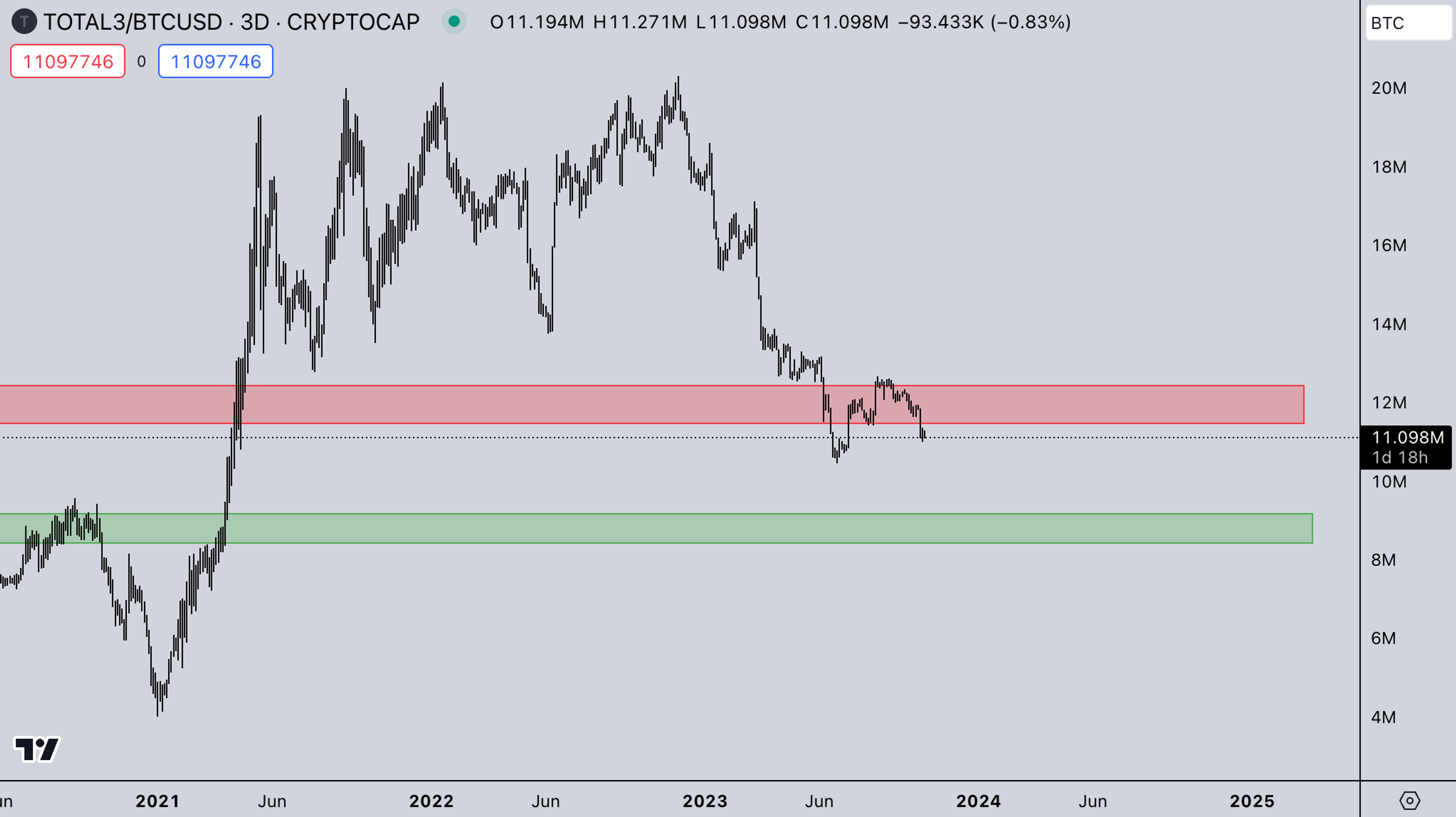 TOTAL 3 BTC | Crypto Market Analysis: October 24, 2023 | Kairon labs - Market Makers