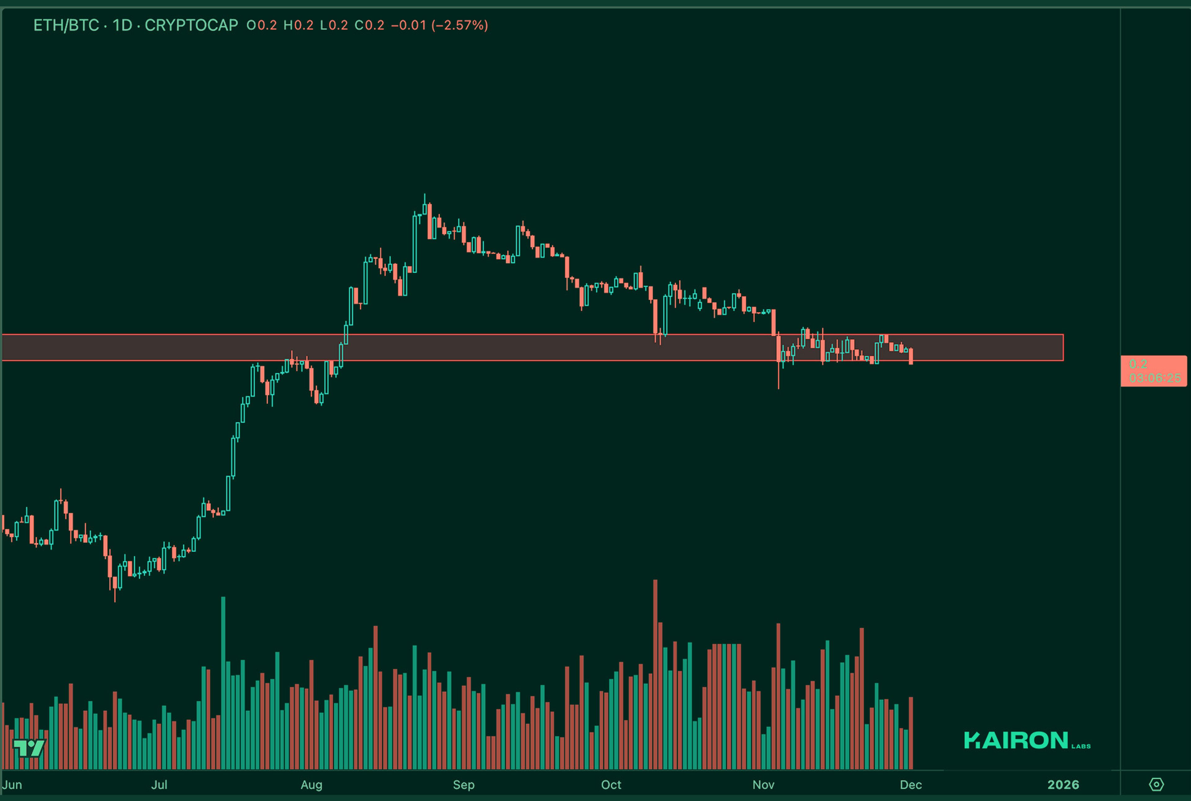ETH/BTC chart | Kairon Labs Crypto Market Pulse - December 02, 2025