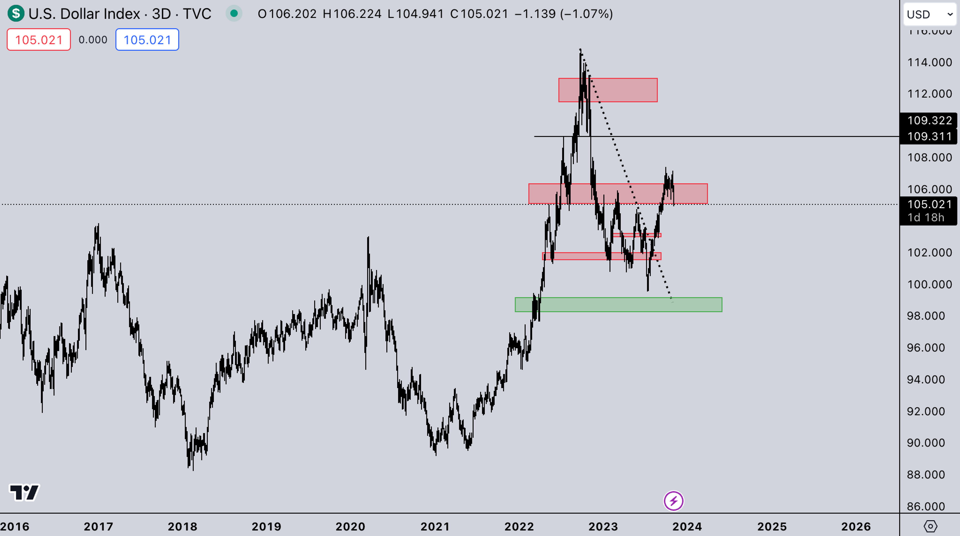 DXY Market : Crypto News Today: November 7, 2023 | Kairon Labs