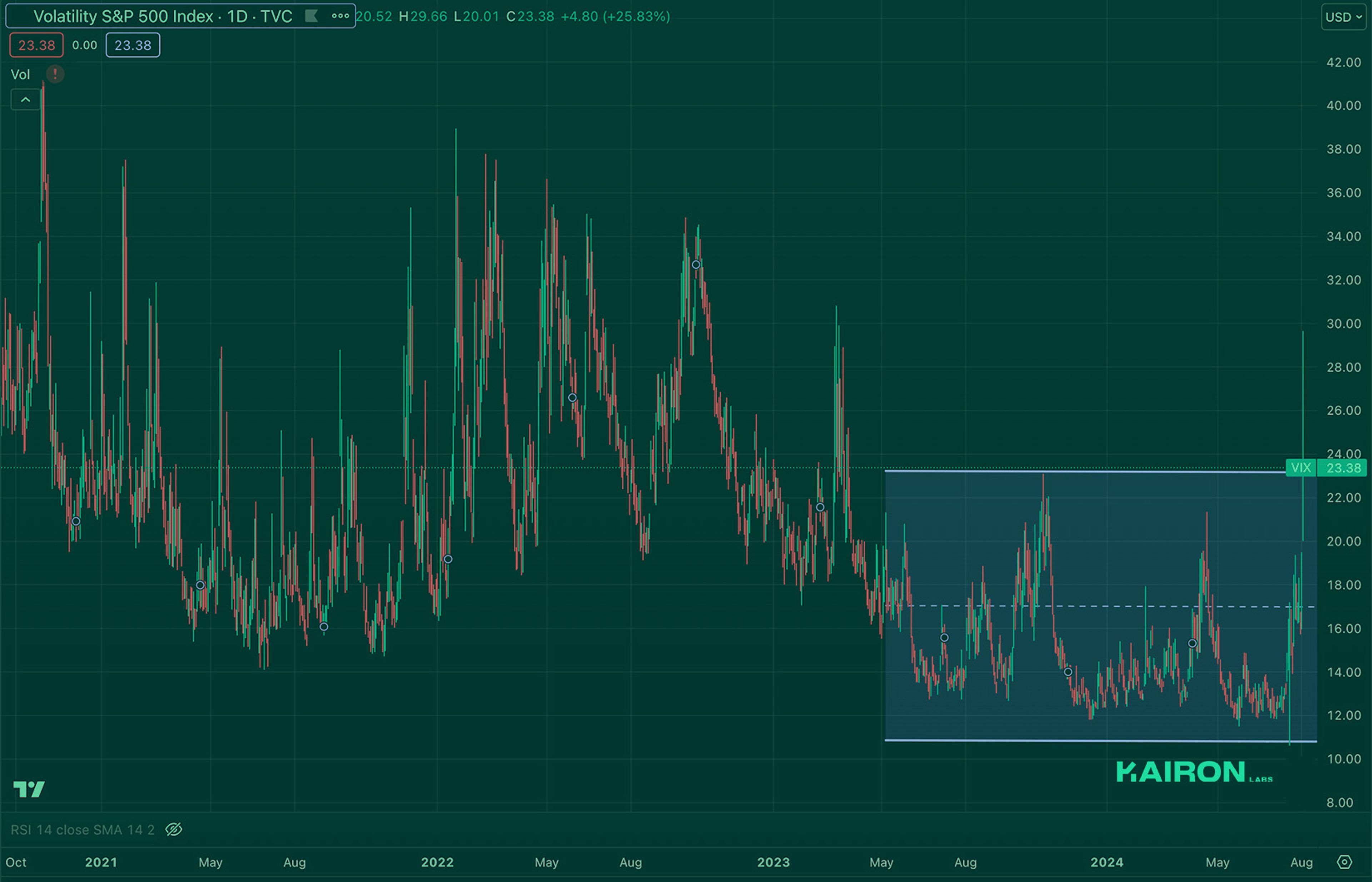Crypto Market Pulse: August 5, 2024: Kairon Labs Crypto Market Insights - VIX