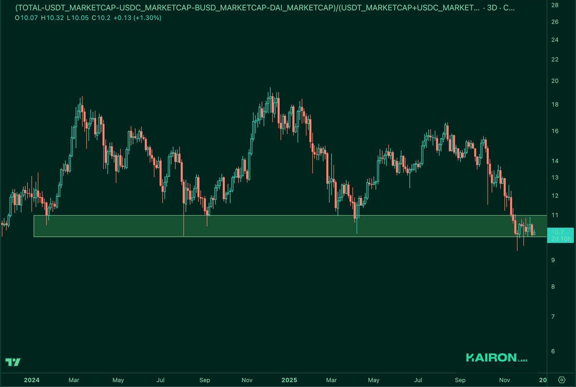 Market Leverage Ratio | Kairon Labs Crypto Market Pulse - December 16, 2025