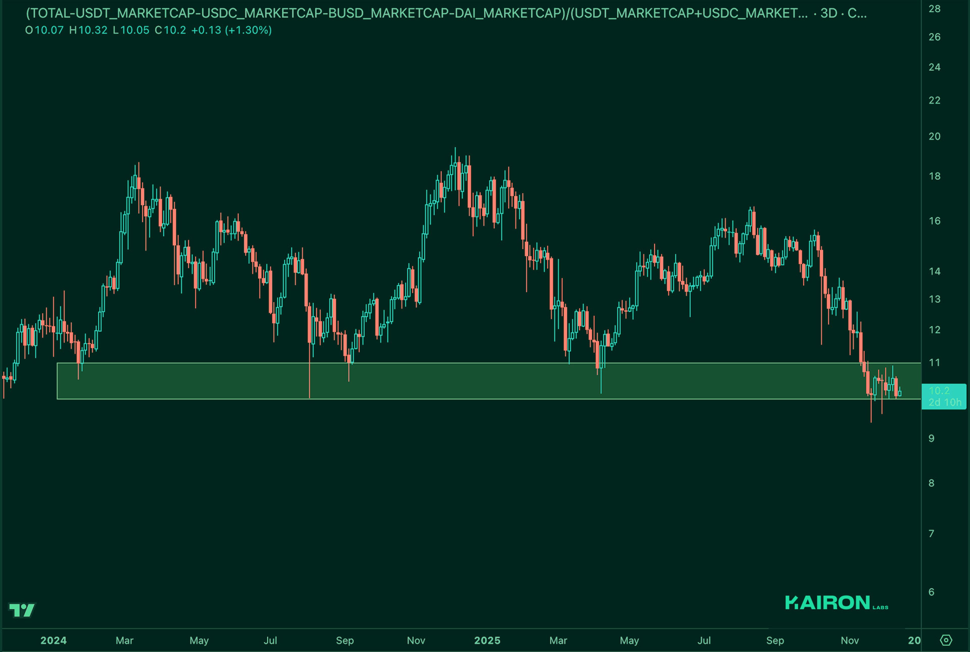 Market Leverage Ratio | Kairon Labs Crypto Market Pulse - December 16, 2025