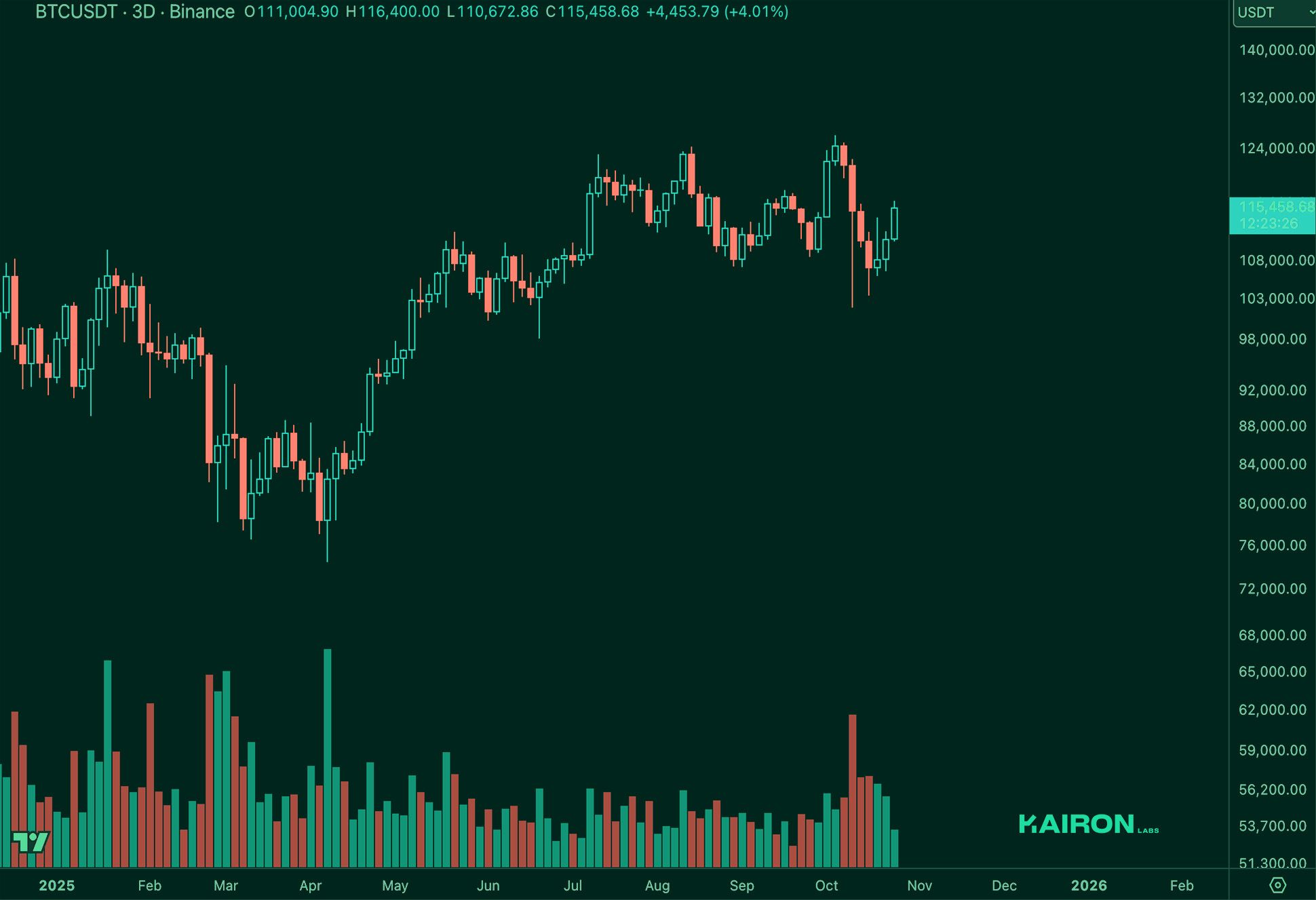 BTC chart | Kairon Labs Crypto Market Pulse - October 28, 2025