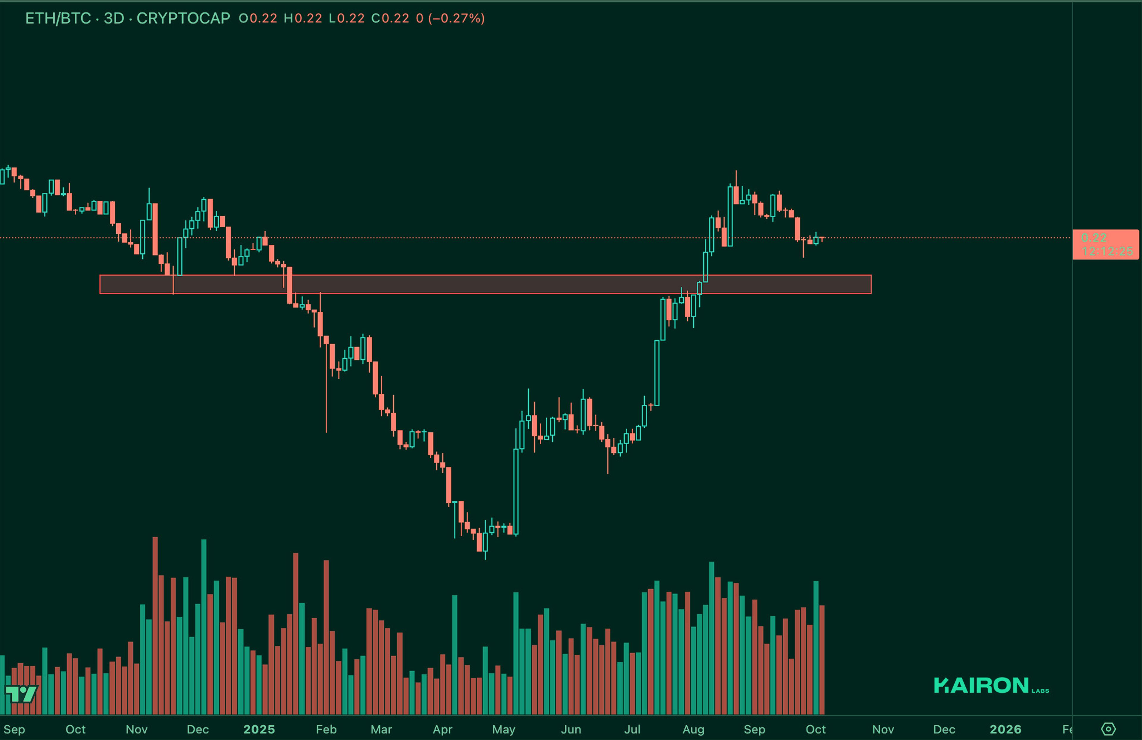 ETH/BTC chart | Kairon Labs Crypto Market Pulse - October 07, 2025