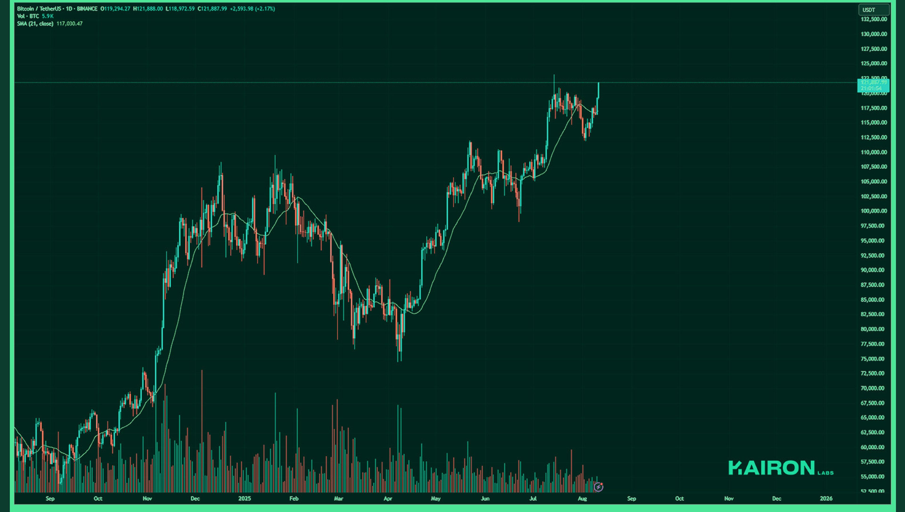 BTC chart | Kairon Labs Crypto Market Pulse - August 11, 2025
