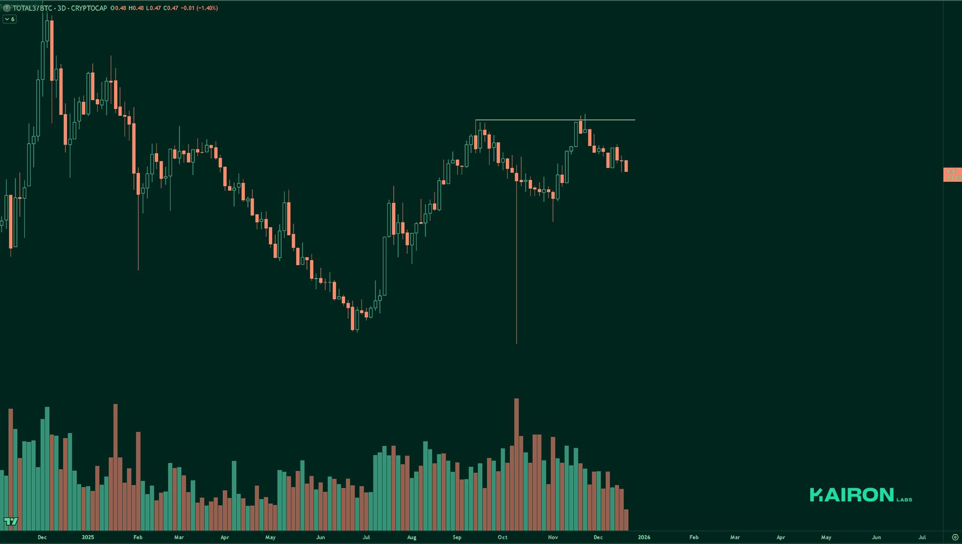 TOTAL3 BTC chart | Kairon Labs Crypto Market Pulse - December 23, 2025