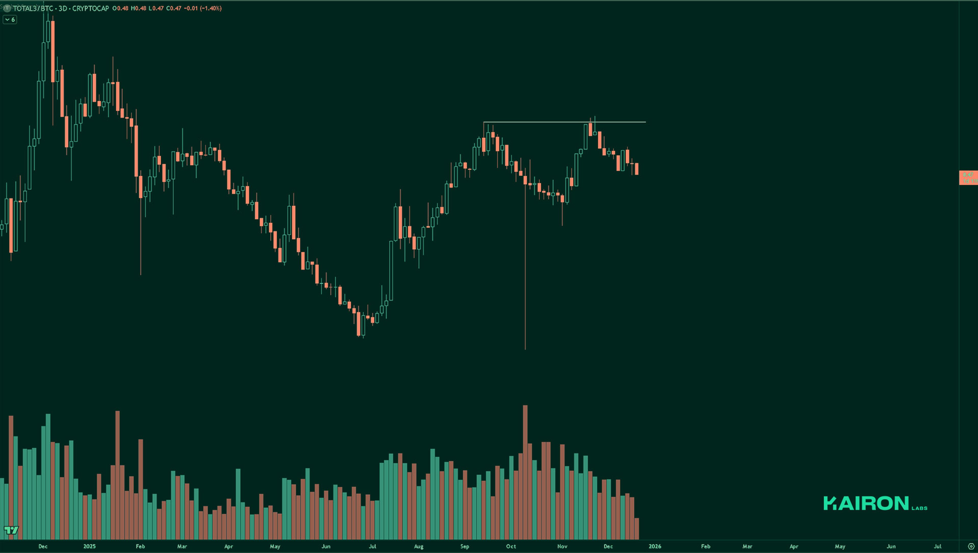 TOTAL3 BTC chart | Kairon Labs Crypto Market Pulse - December 23, 2025