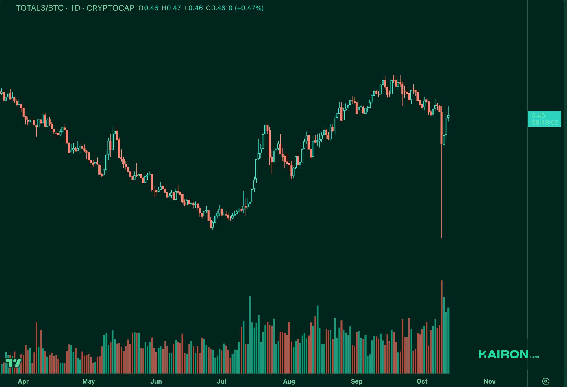 TOTAL3 BTC chart | Kairon Labs Crypto Market Pulse - October 14, 2025