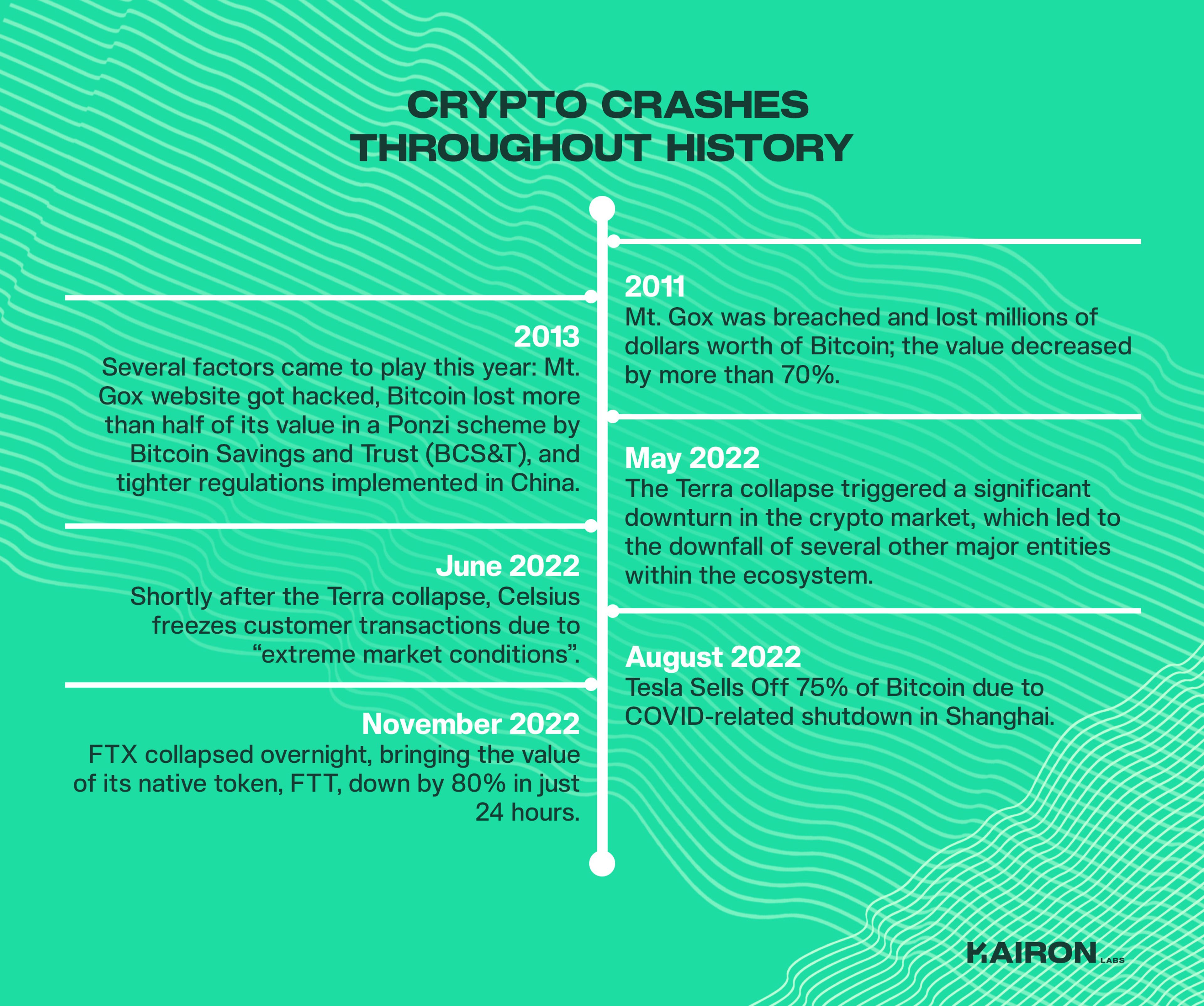Crypto Crashes Throughout History | Kairon Labs