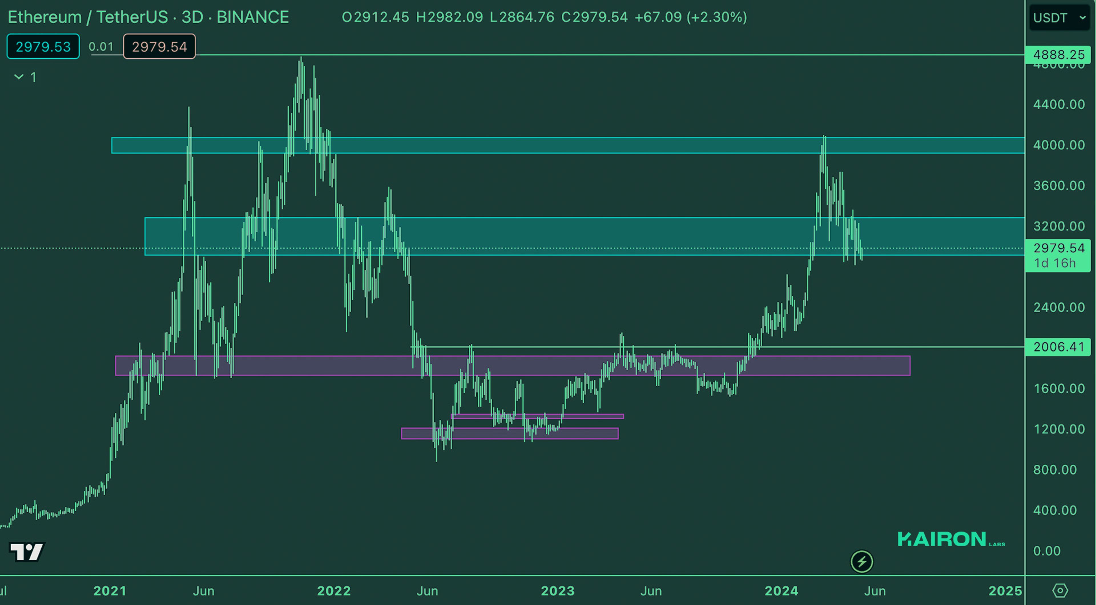 ETH Market | Kairon Labs Crypto Market Maker Trader Insight - May 13, 2024