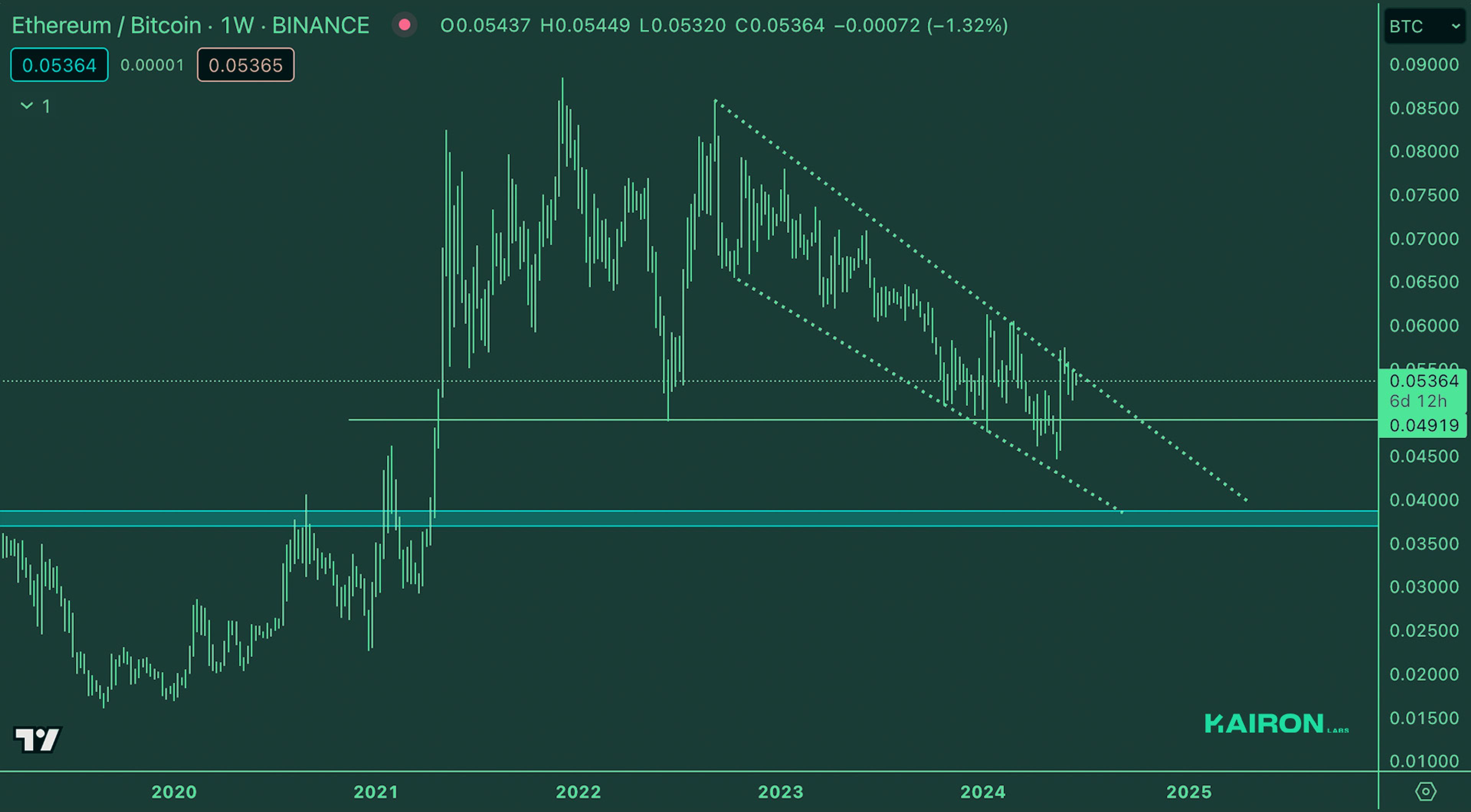 ETH/BTC Market | Kairon Labs Crypto Market Maker Trader Insight - June 18, 2024