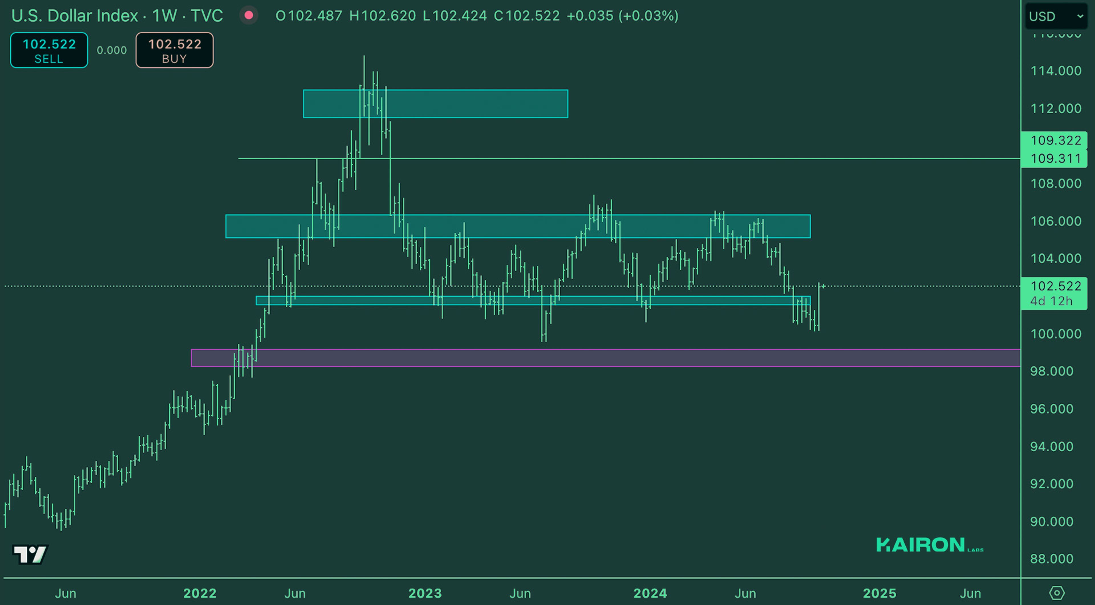 Crypto Market Pulse: October 7, 2024: Kairon Labs Crypto Market Insights - DXY