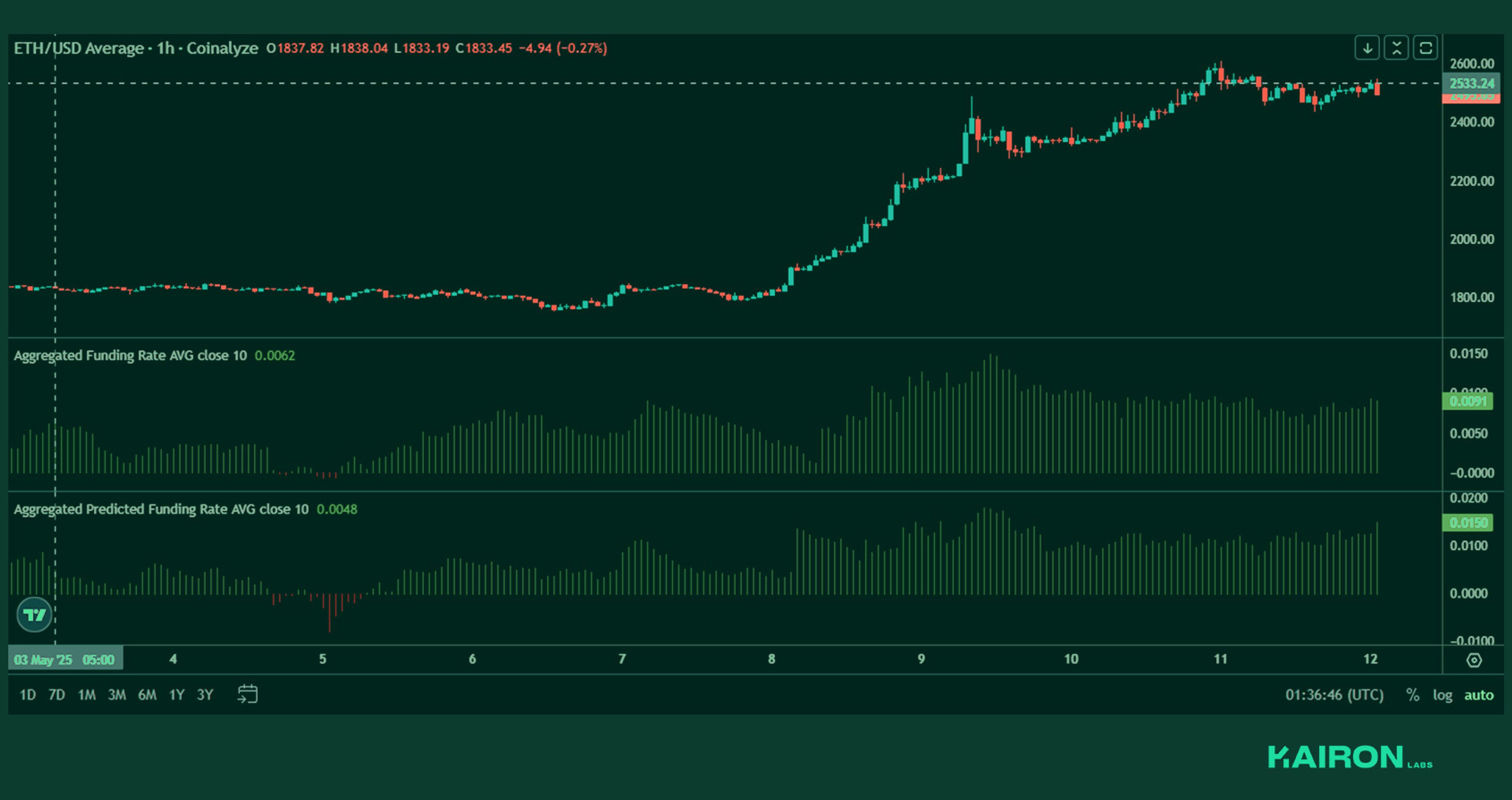 ETH perps funding | Kairon Labs Crypto Market Pulse - May 12, 2025