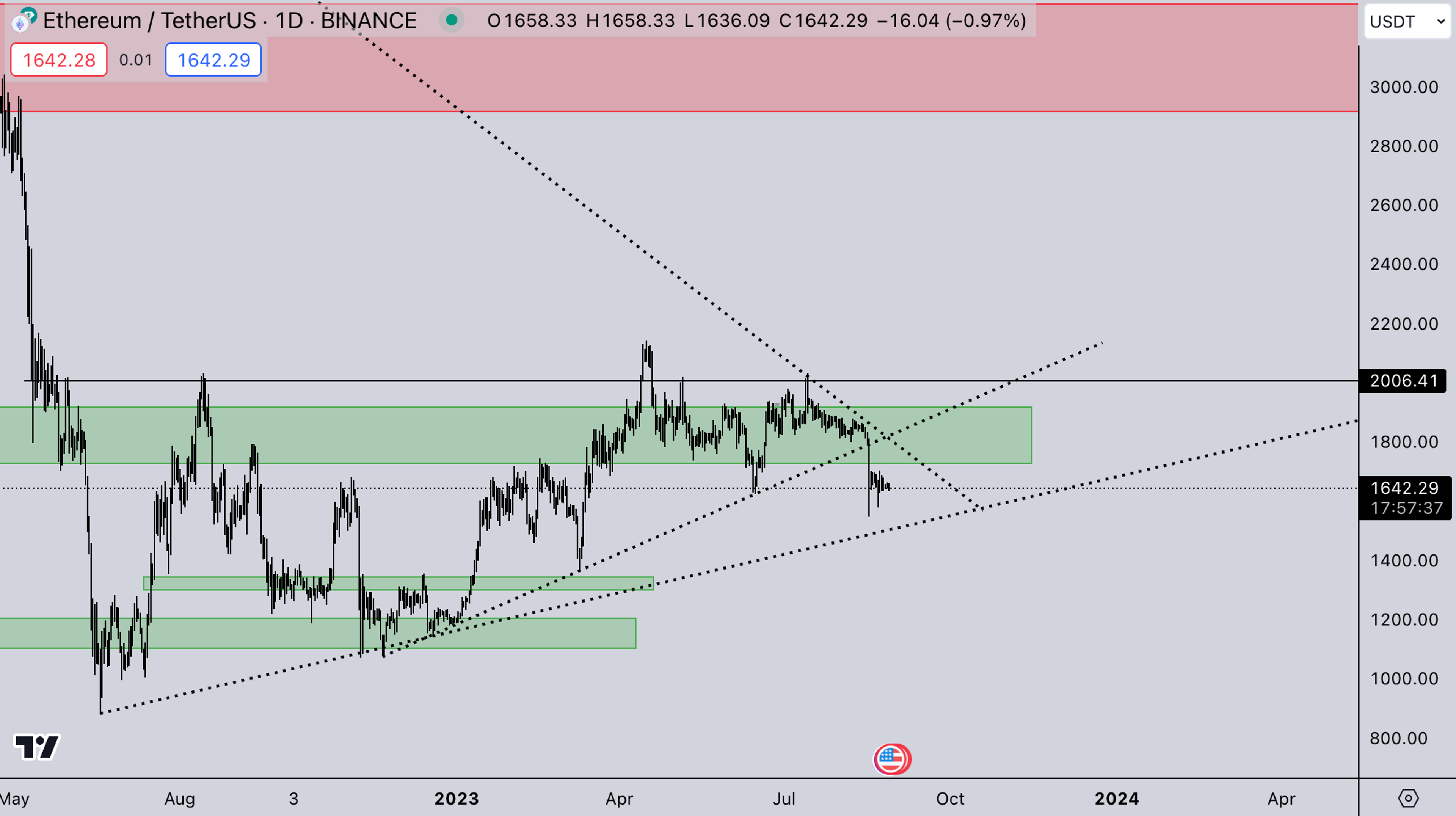 ETH Market | Crypto Market Weekly Analysis by Kairon Labs (Crypto Market Makers)
