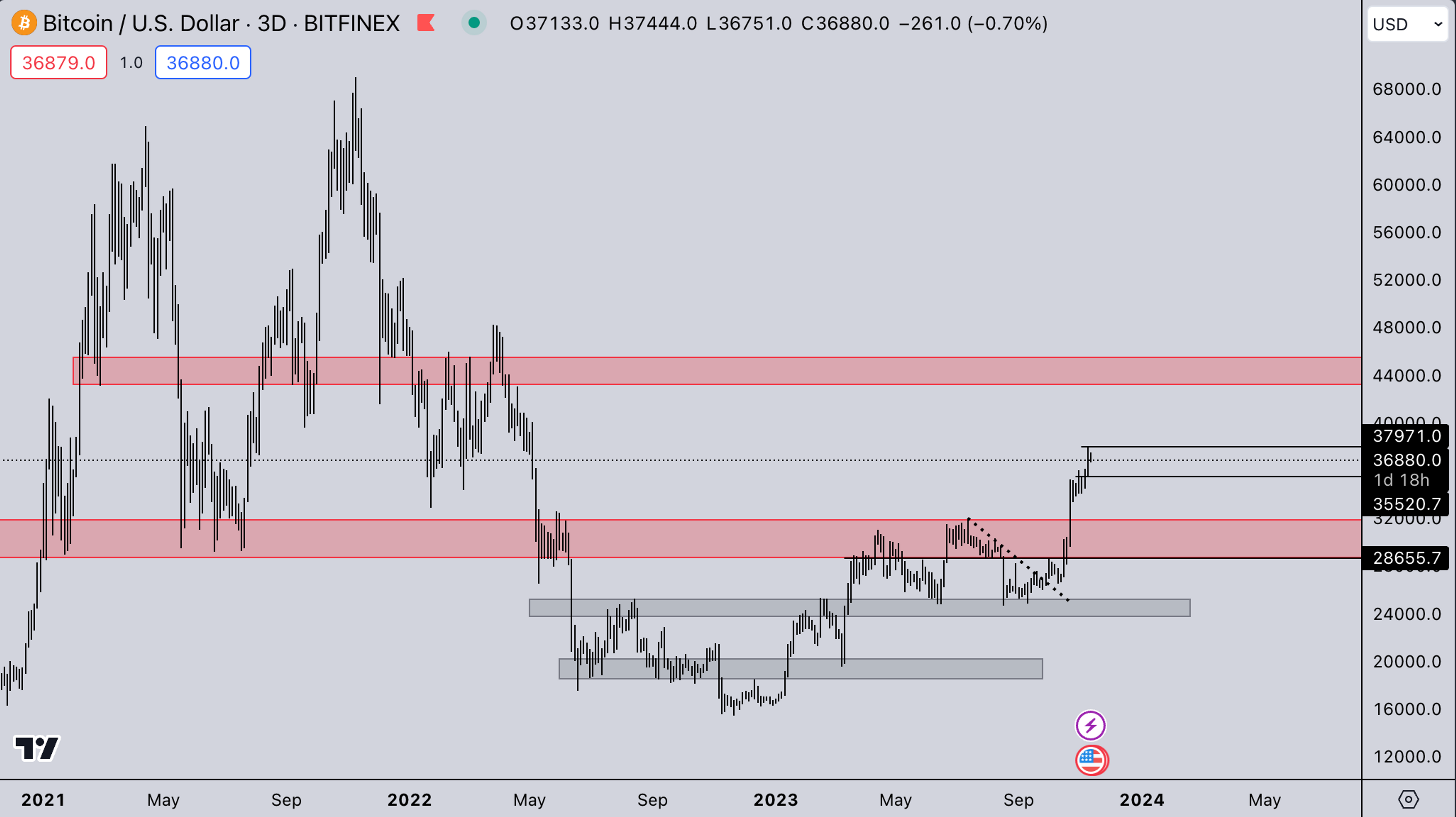 BTC Index: Kairon Labs Weekly Analysis - November 13