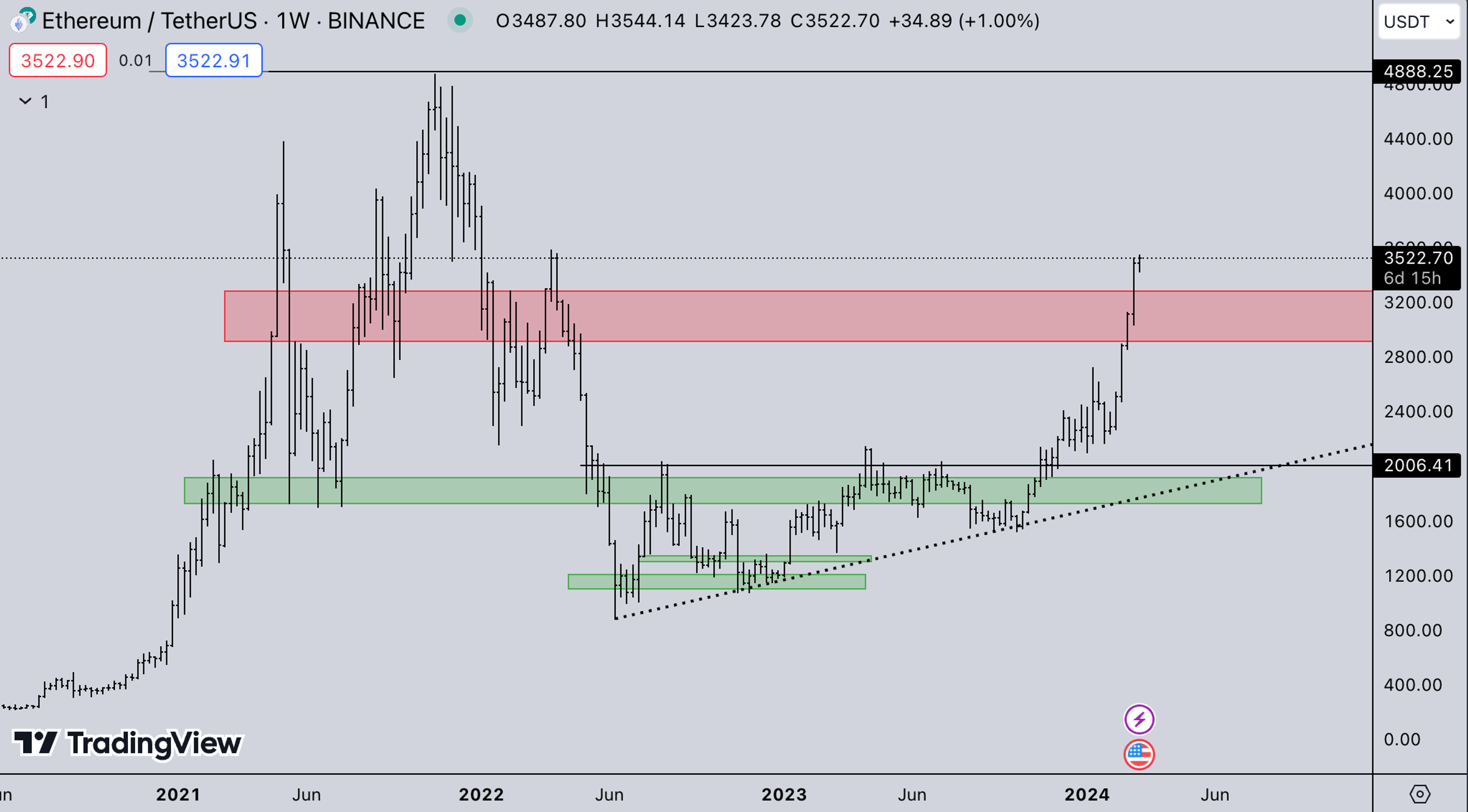ETH Market | Kairon Labs Crypto Market Maker Trader Insight - March 4, 2024
