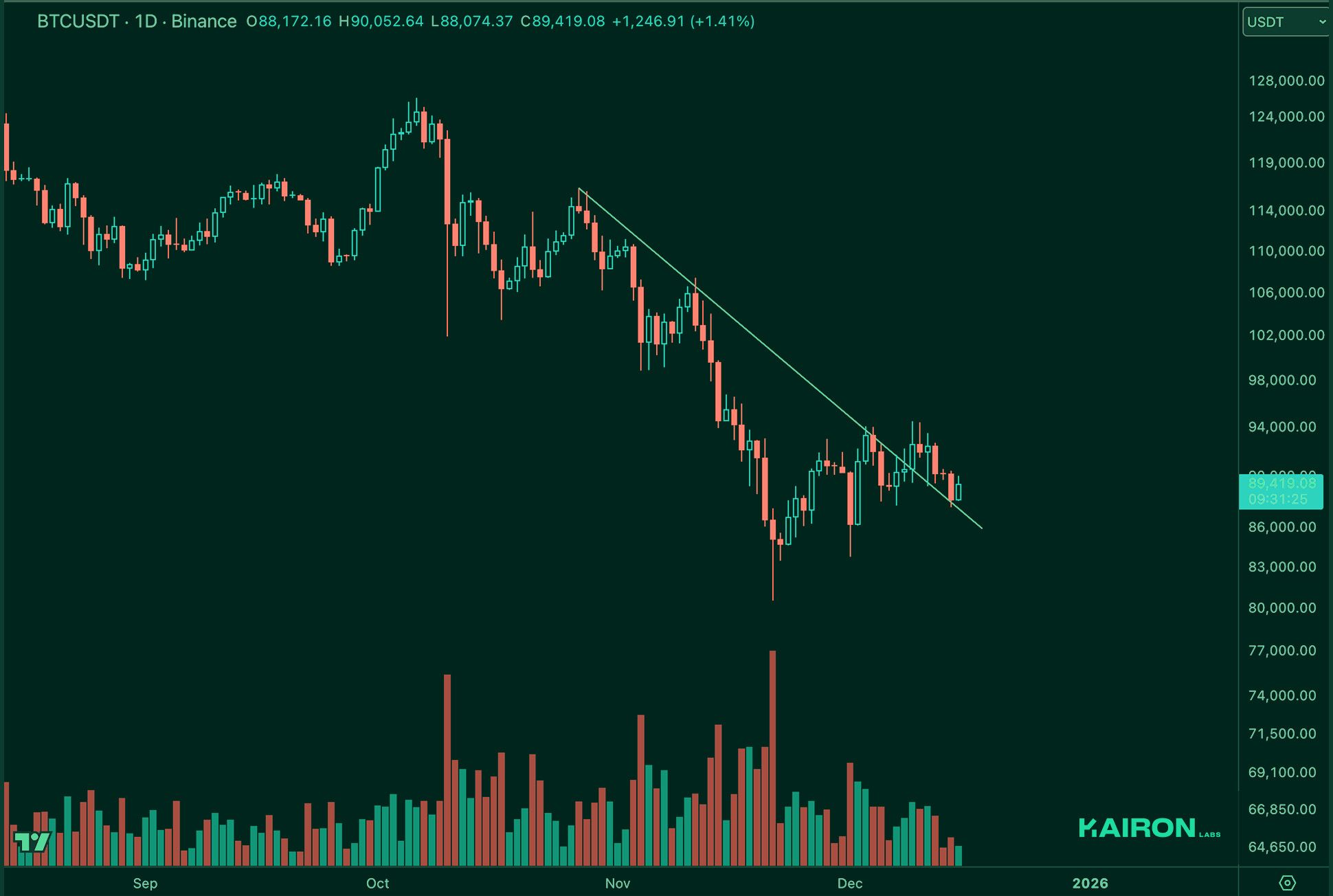 BTC chart | Kairon Labs Crypto Market Pulse - December 16, 2025