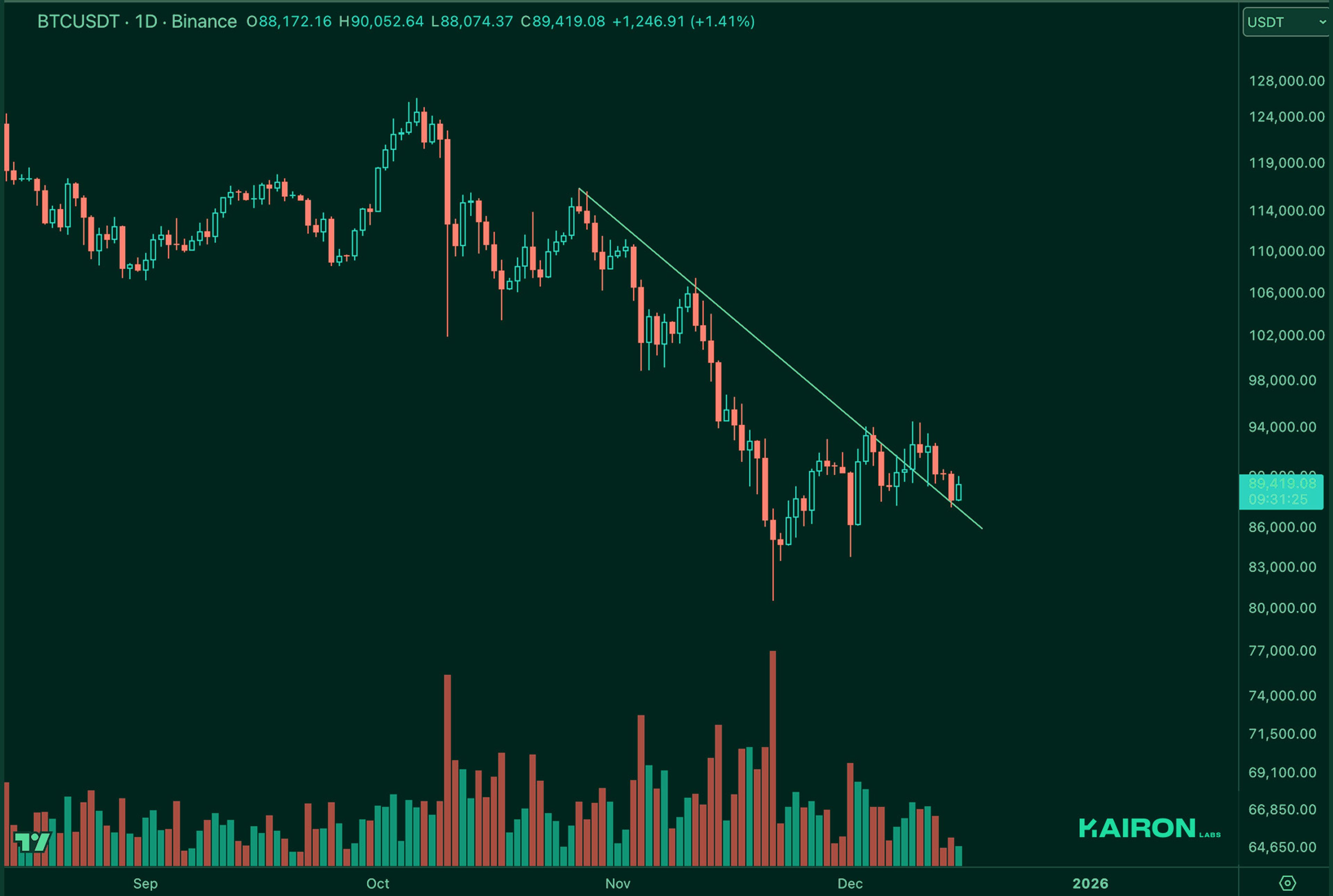 BTC chart | Kairon Labs Crypto Market Pulse - December 16, 2025