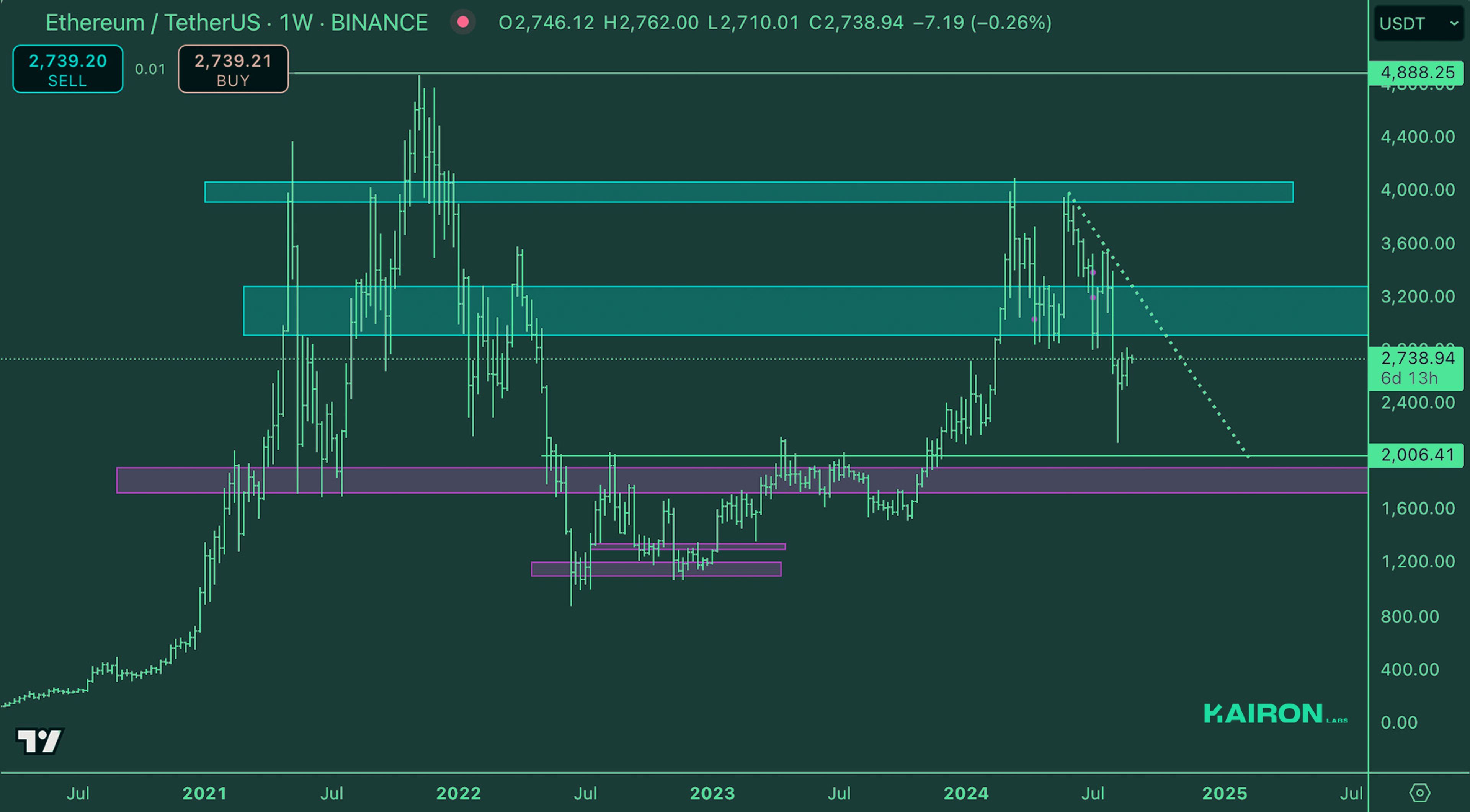 Crypto Market Pulse: August 27, 2024: Kairon Labs Crypto Market Insights - ETH