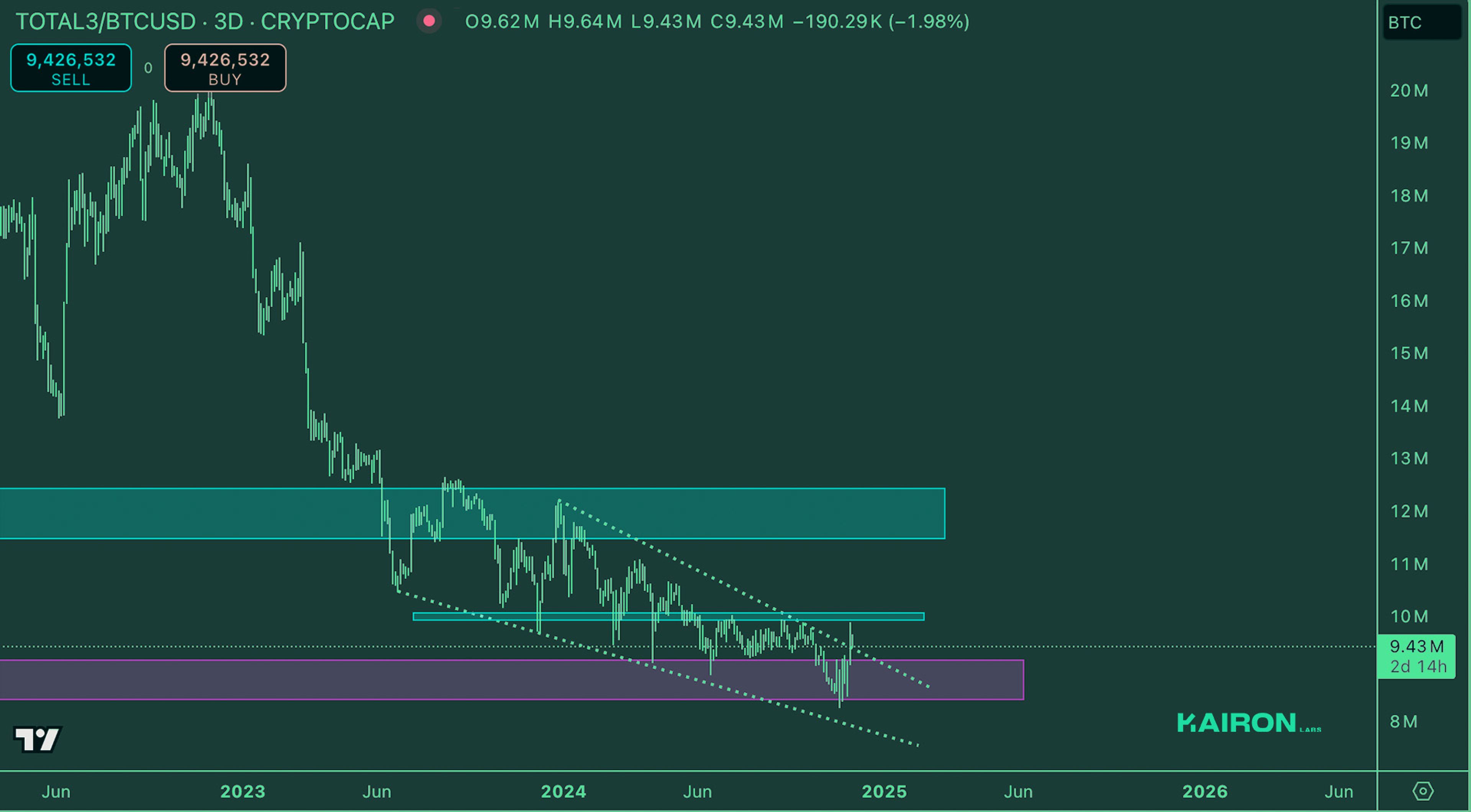 Crypto Market Pulse: November 26, 2024: Kairon Labs Crypto Market Insights - TOTAL3/BTC