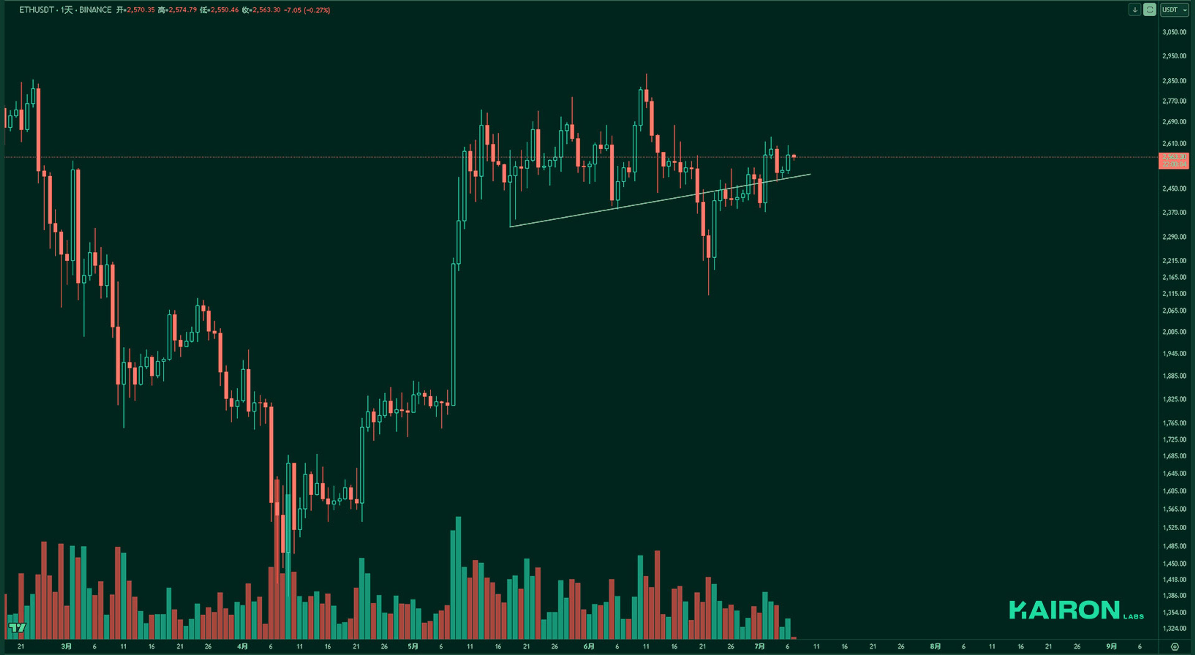 ETH chart | Kairon Labs Crypto Market Pulse - July 7, 2025