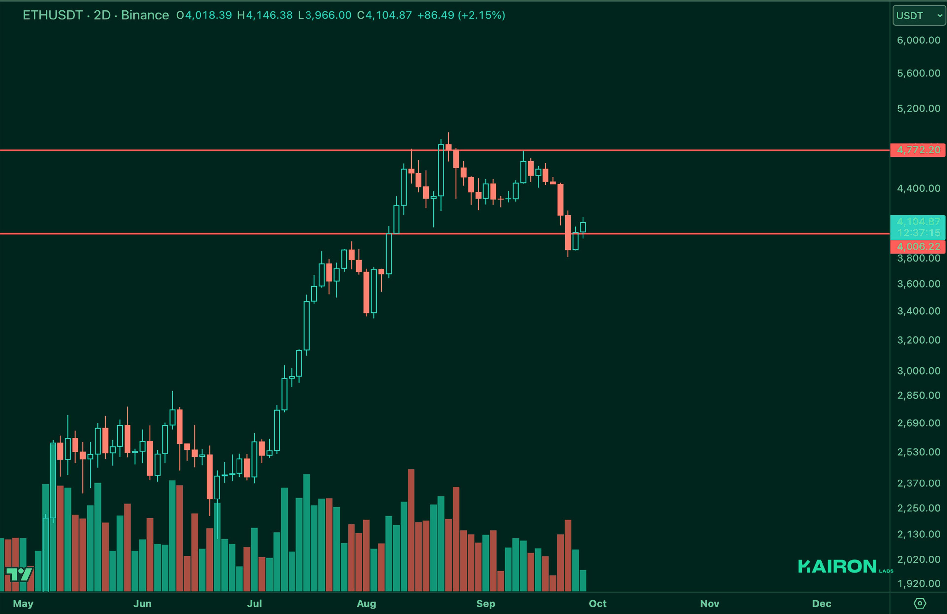 ETH chart | Kairon Labs Crypto Market Pulse - September 30, 2025