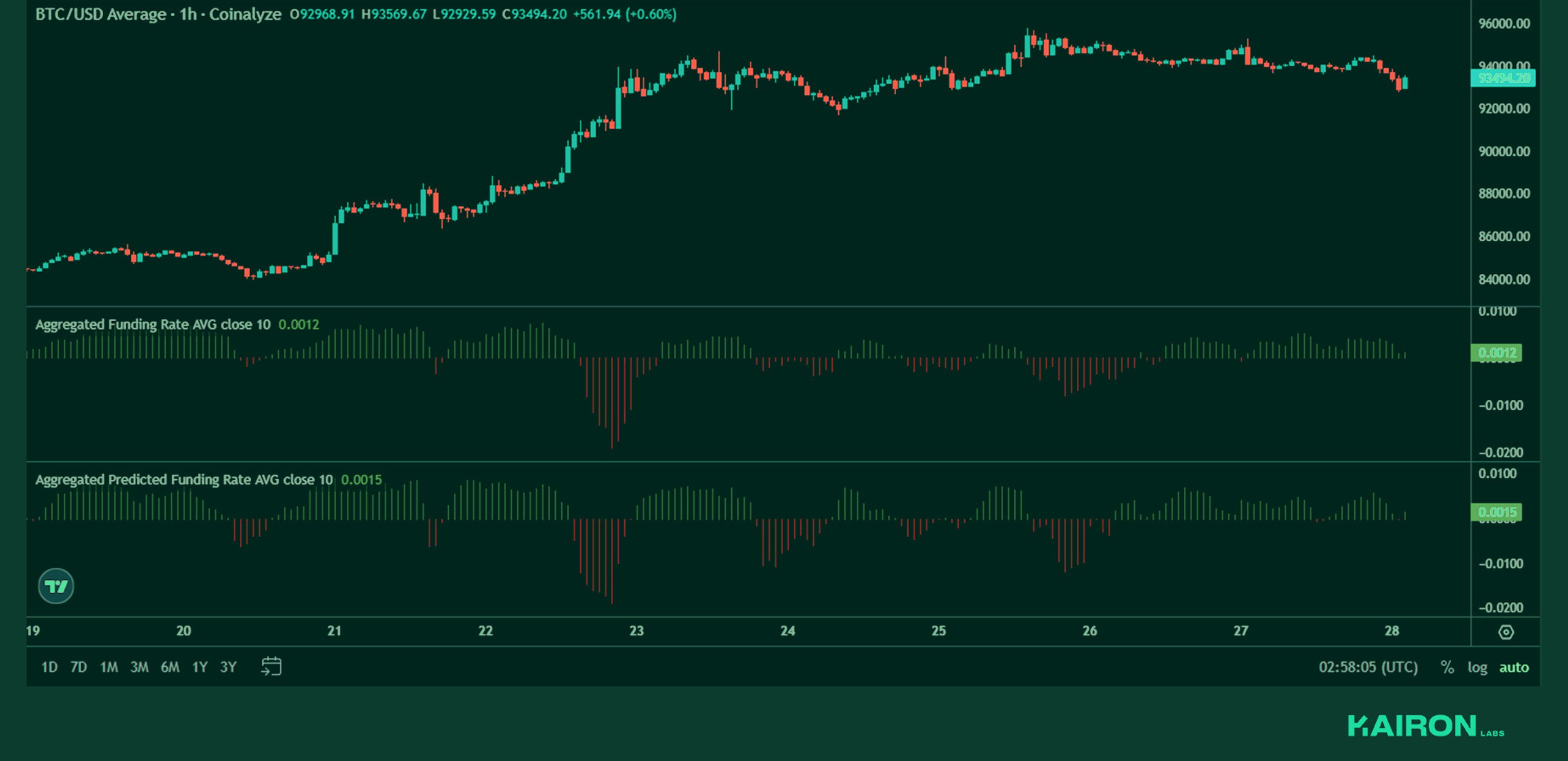 BTC perps funding | Kairon Labs Crypto Market Pulse - April 28, 2025