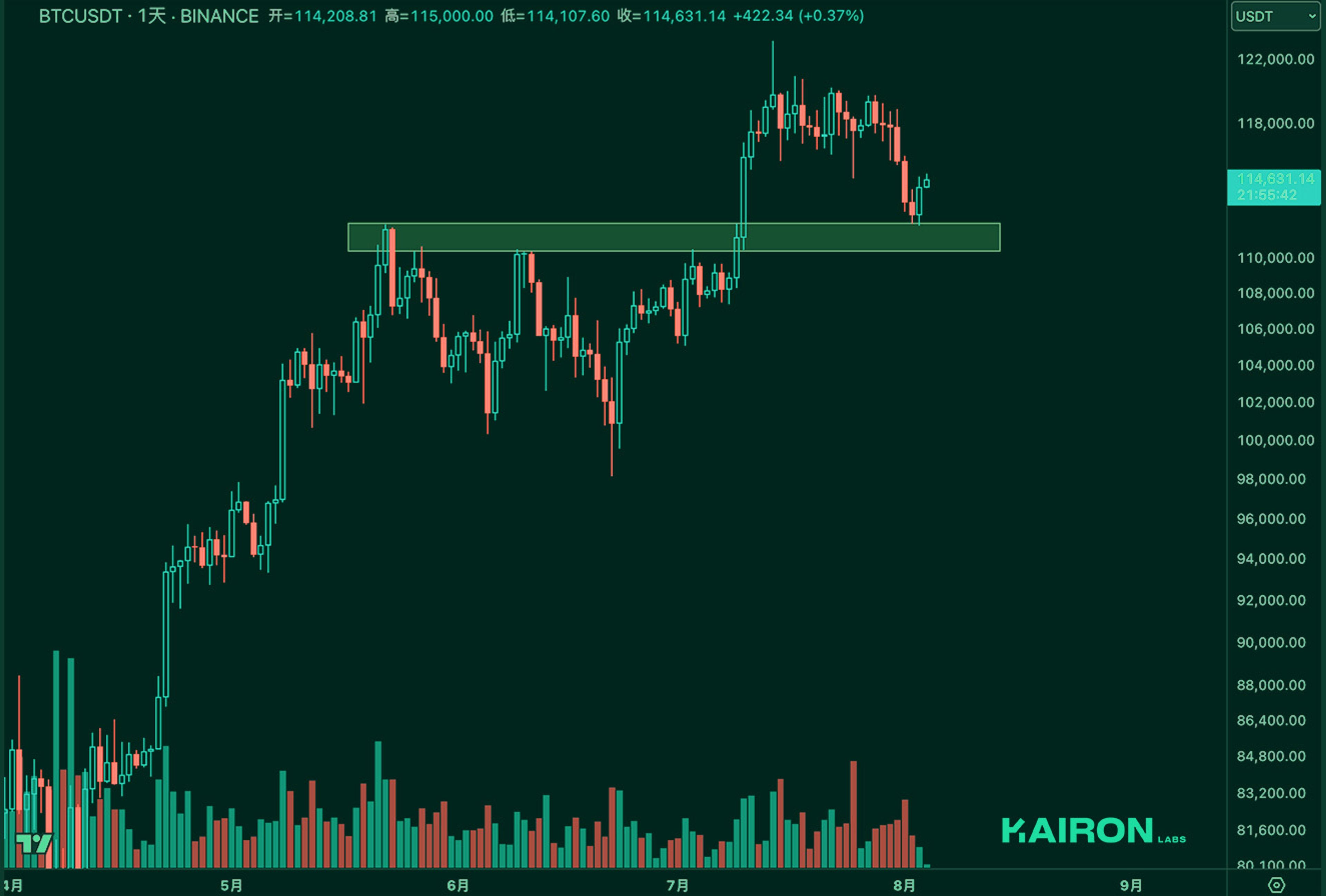 BTC chart | Kairon Labs Crypto Market Pulse - August 4, 2025