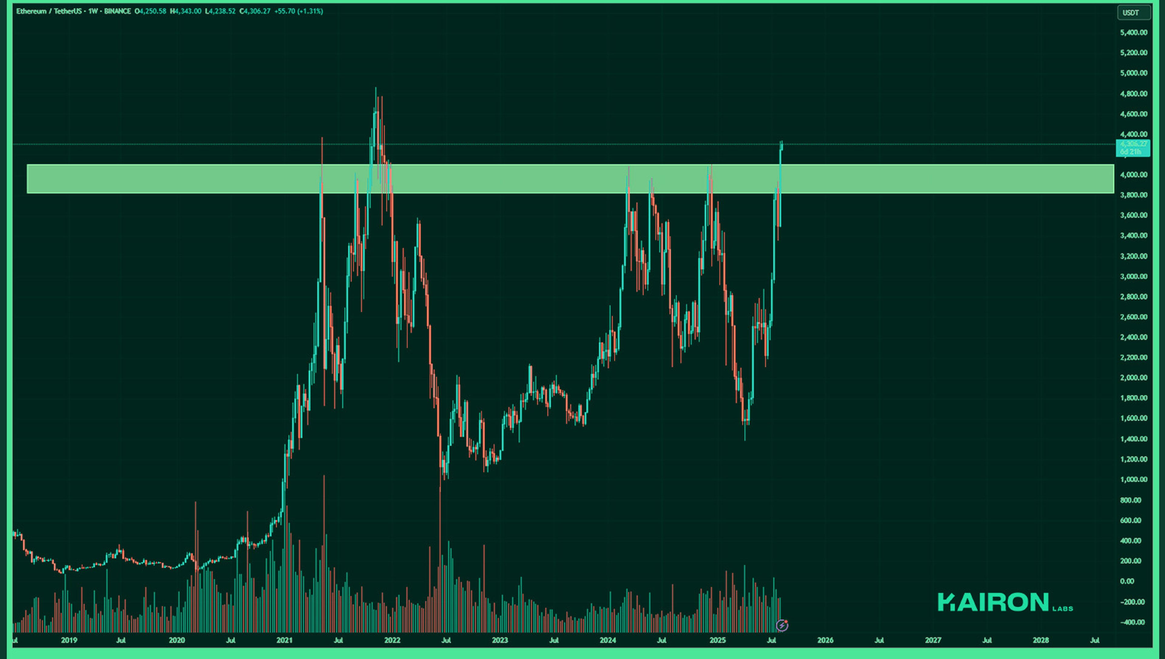 ETH chart | Kairon Labs Crypto Market Pulse - August 11, 2025