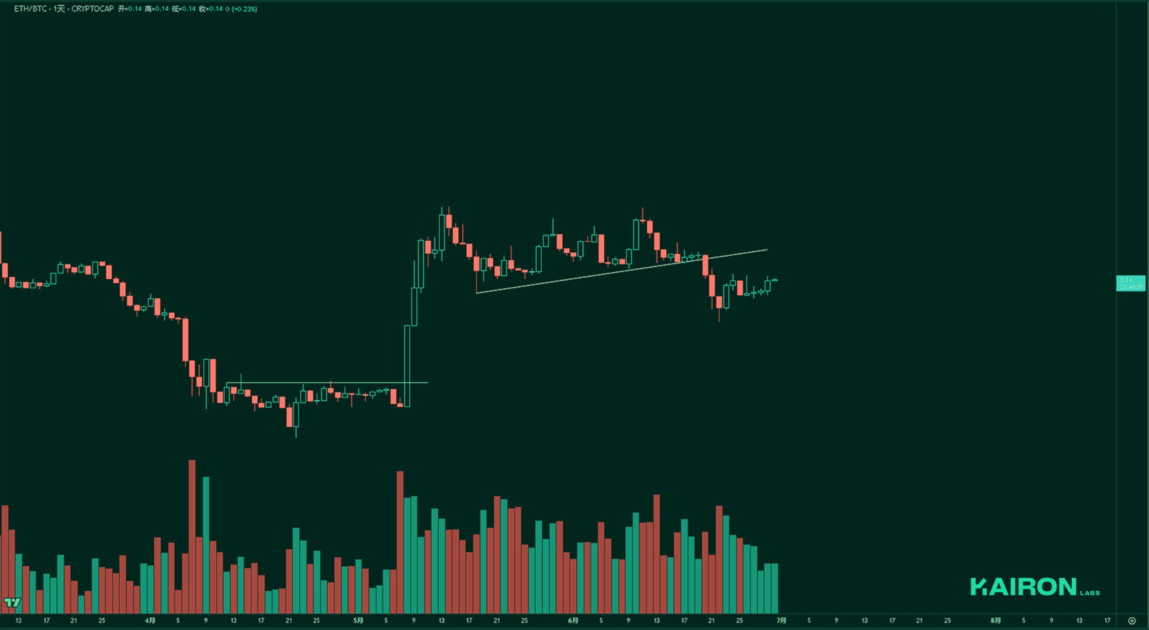ETH/BTC chart | Kairon Labs Crypto Market Pulse - June 30, 2025
