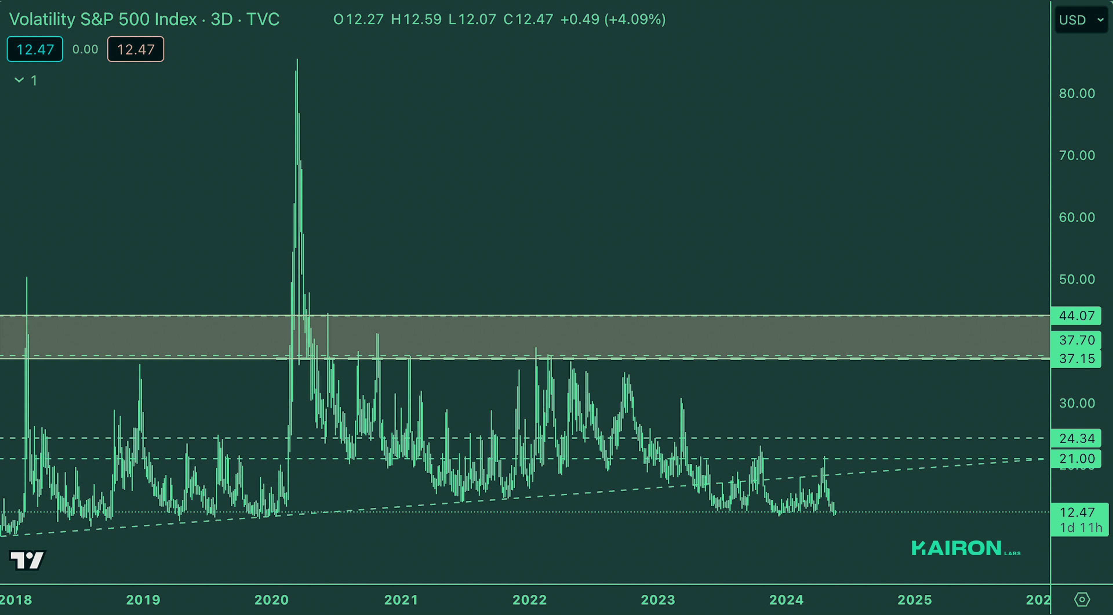 Legacy VIX | Crypto Market Update - Kairon Labs