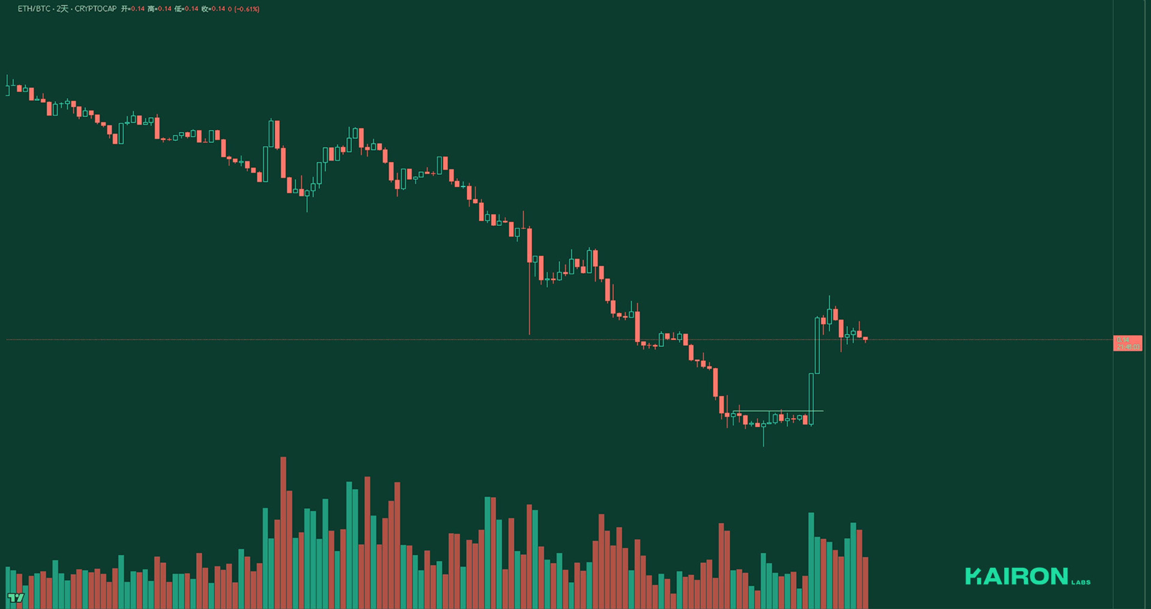 ETH/BTC chart | Kairon Labs Crypto Market Pulse - May 26, 2025