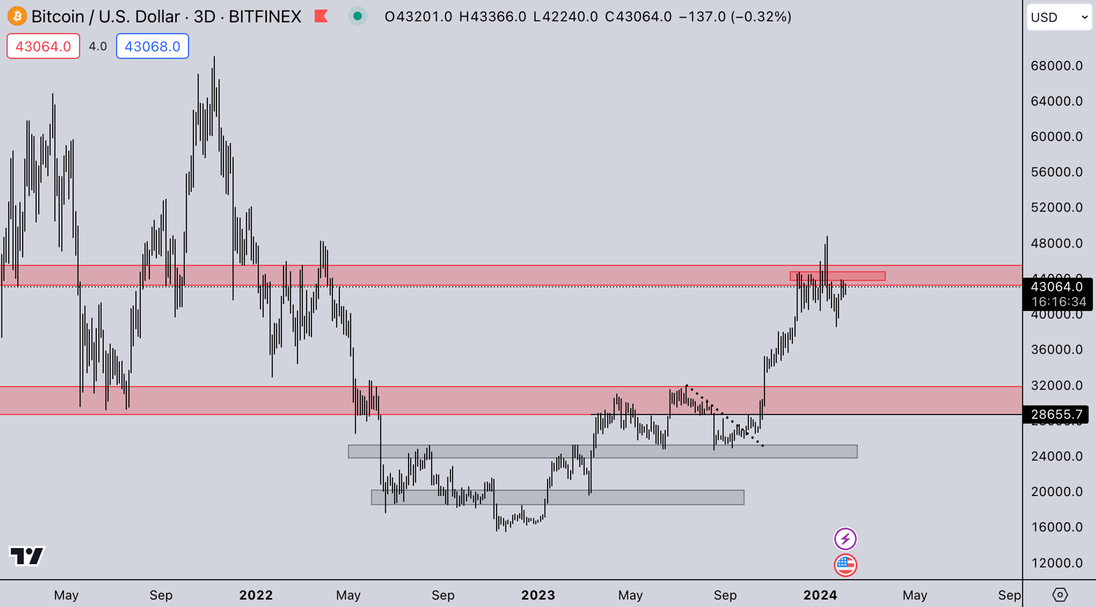 BTC Market | Kairon Labs Crypto Market Maker Trader Insight - February 5, 2024