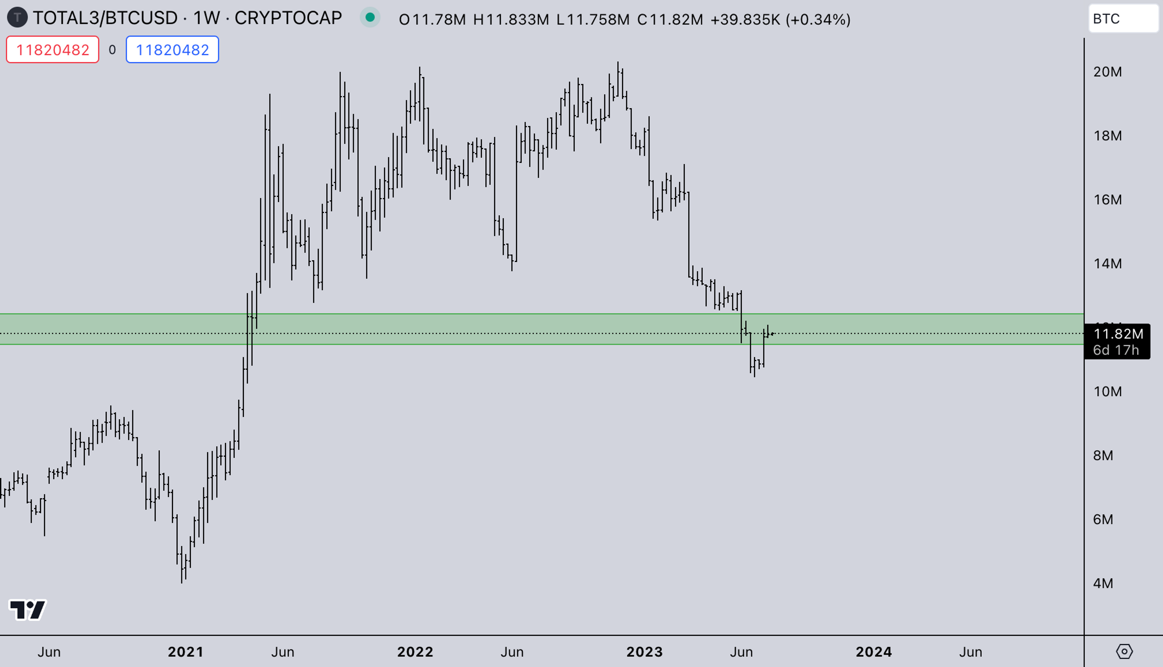 Weekly Crypto Market Graph: TOTAL3BTC | Kairon Labs