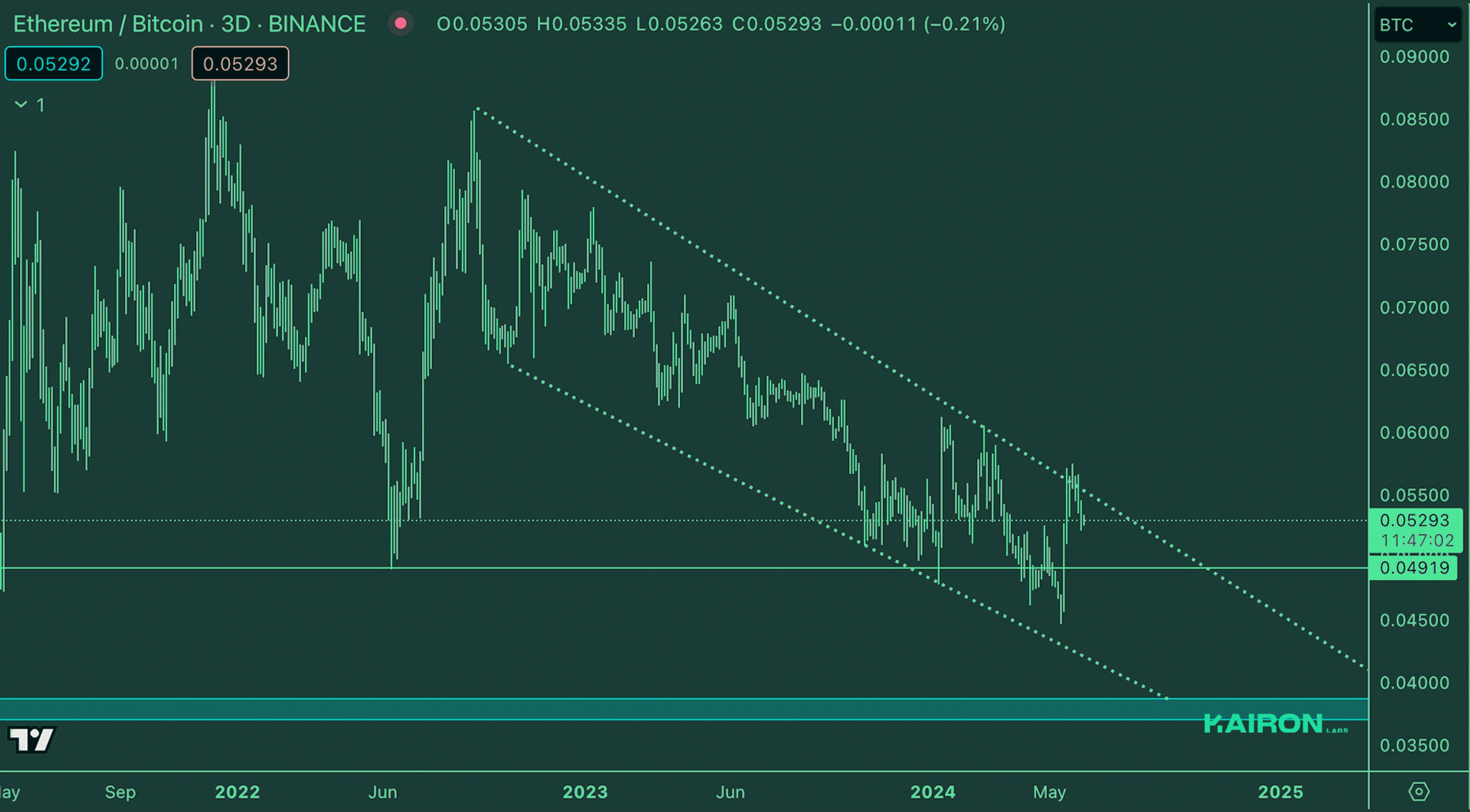 ETH/BTC Market | Kairon Labs Crypto Market Maker Trader Insight - June 11, 2024