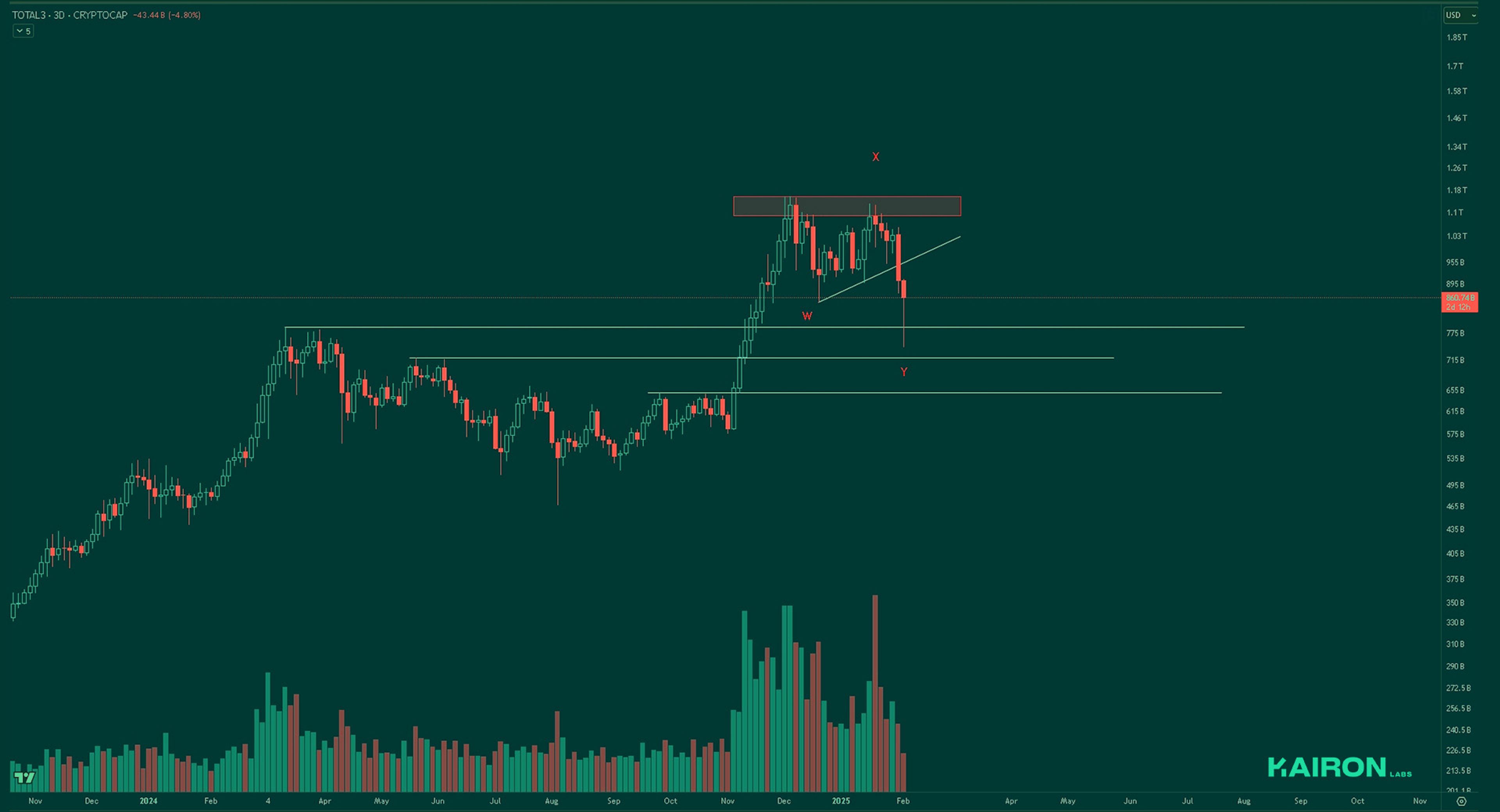 TOTAL3 chart | Kairon Labs Crypto Market Pulse - February 3, 2025