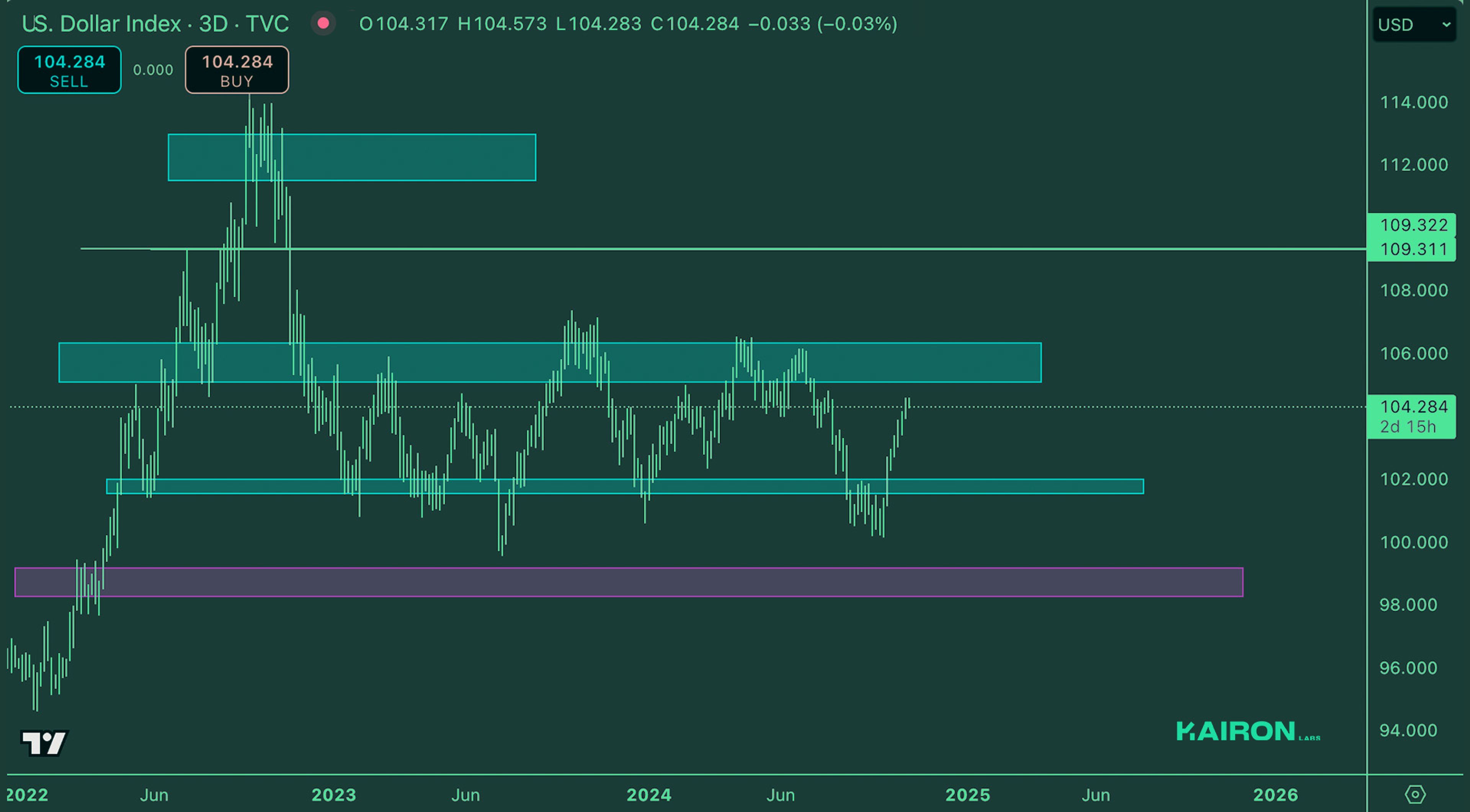 Crypto Market Pulse: October 28, 2024: Kairon Labs Crypto Market Insights - DXY