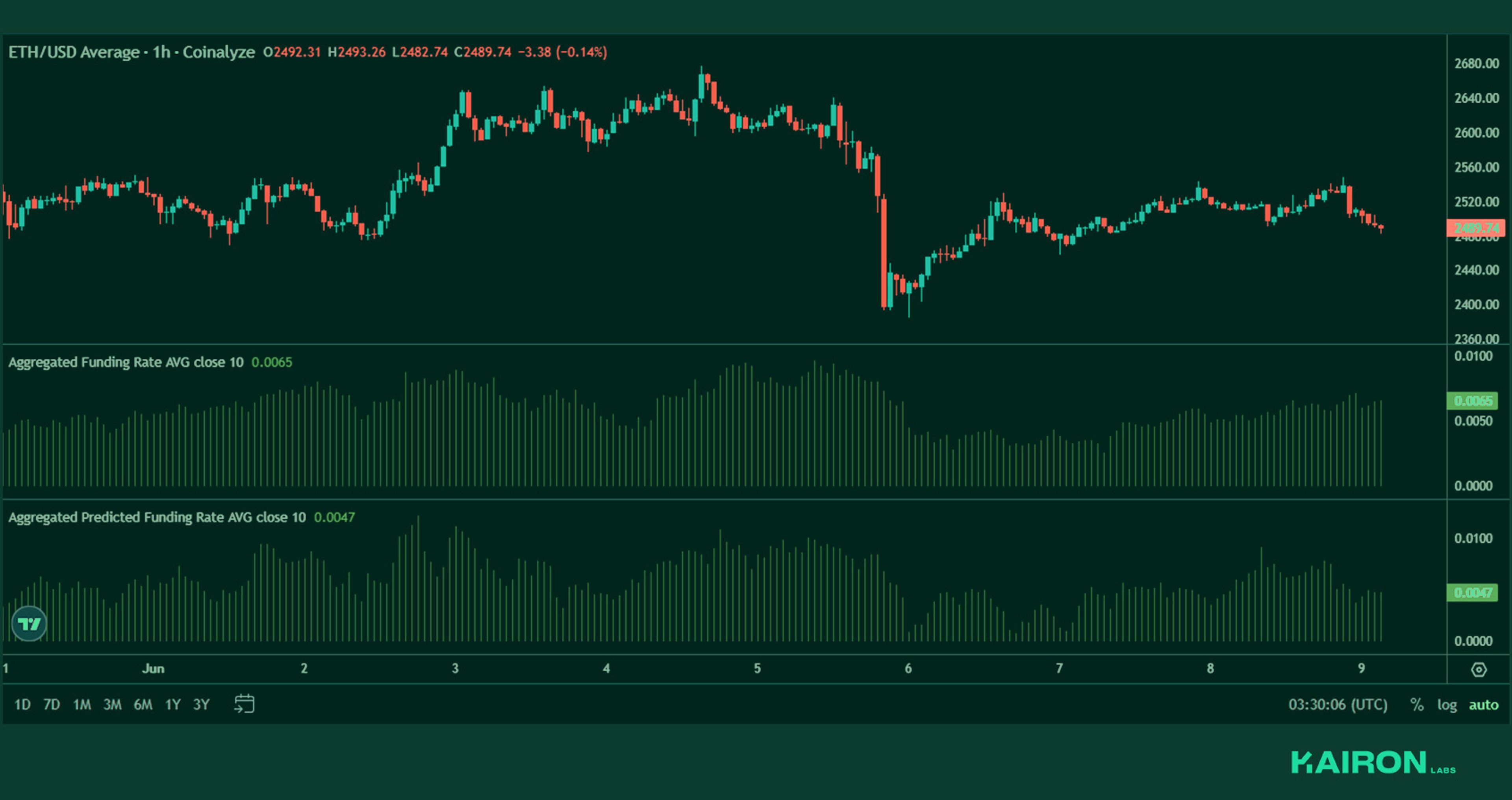 ETH perps funding | Kairon Labs Crypto Market Pulse - June 9, 2025