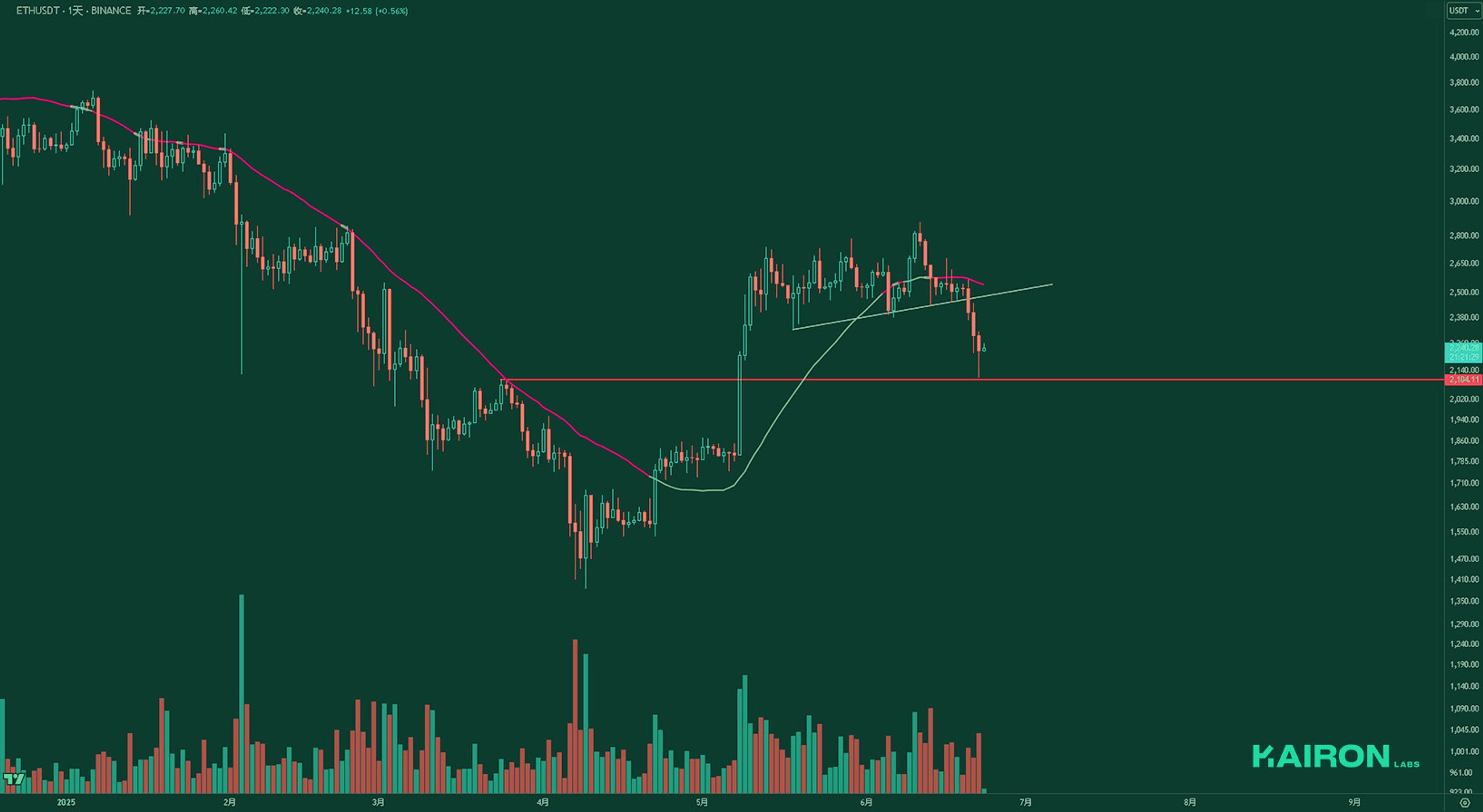 ETH chart | Kairon Labs Crypto Market Pulse - June 23, 2025