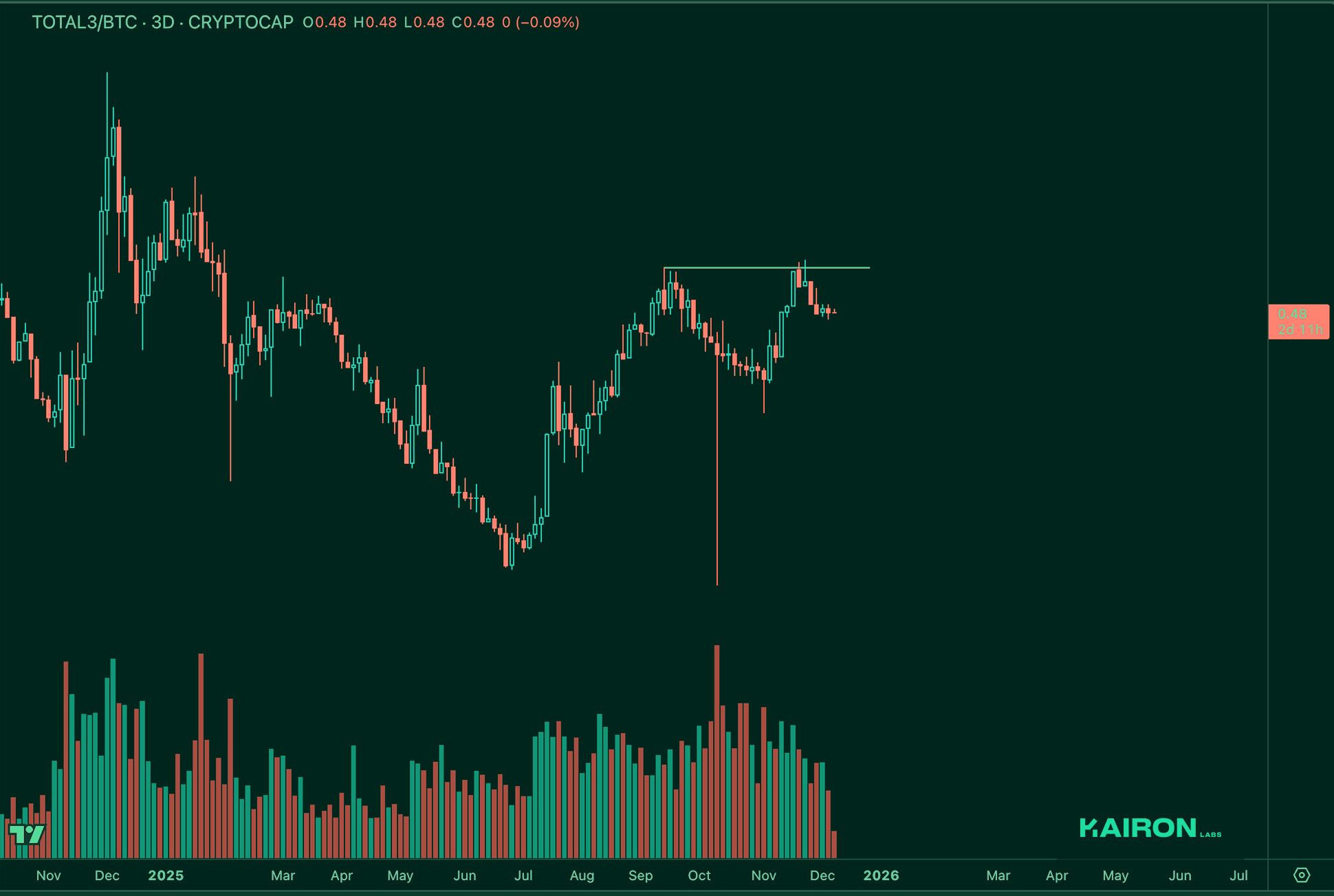 TOTAL3 BTC chart | Kairon Labs Crypto Market Pulse - December 09, 2025