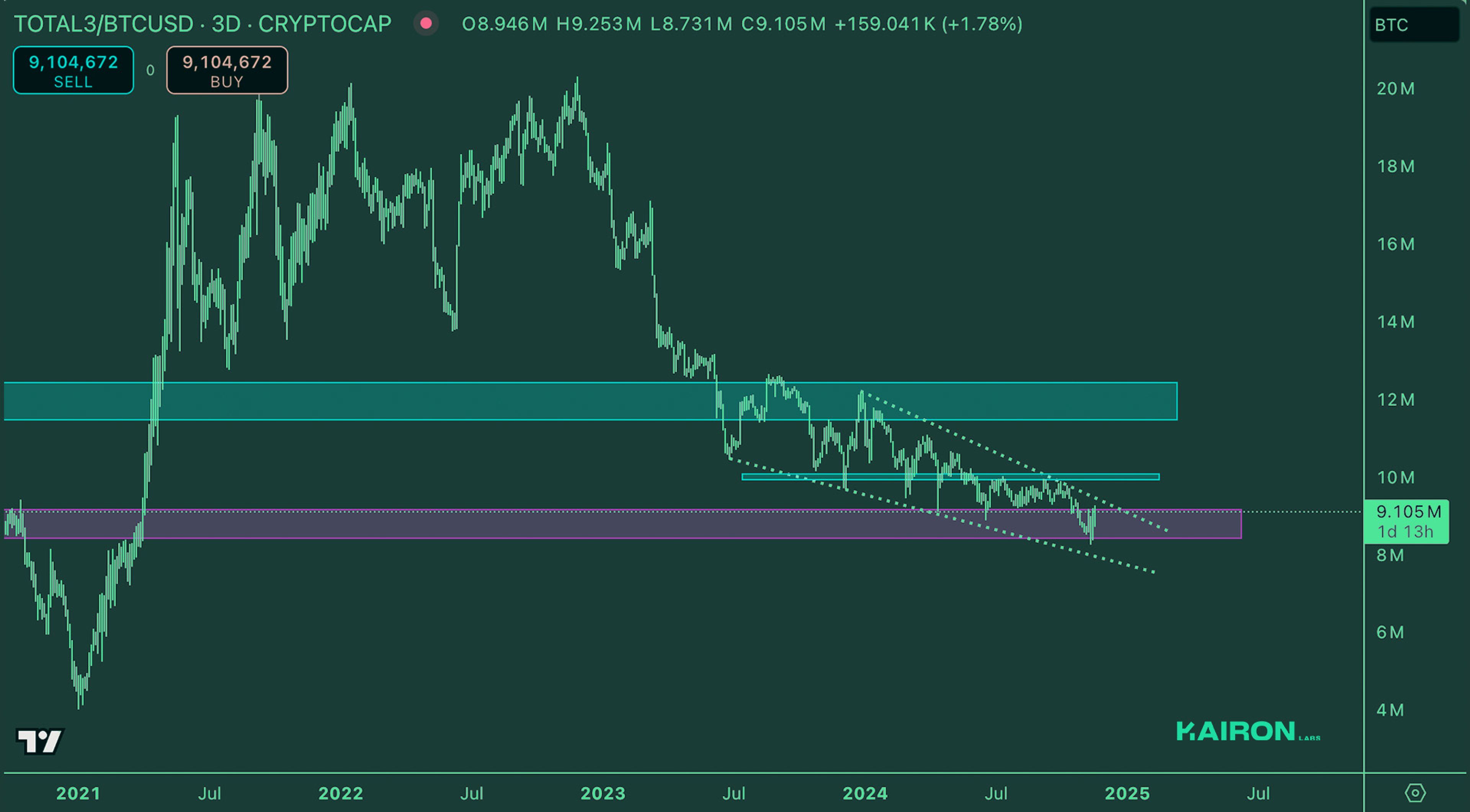 Crypto Market Pulse: November 18, 2024: Kairon Labs Crypto Market Insights - TOTAL3/BTC