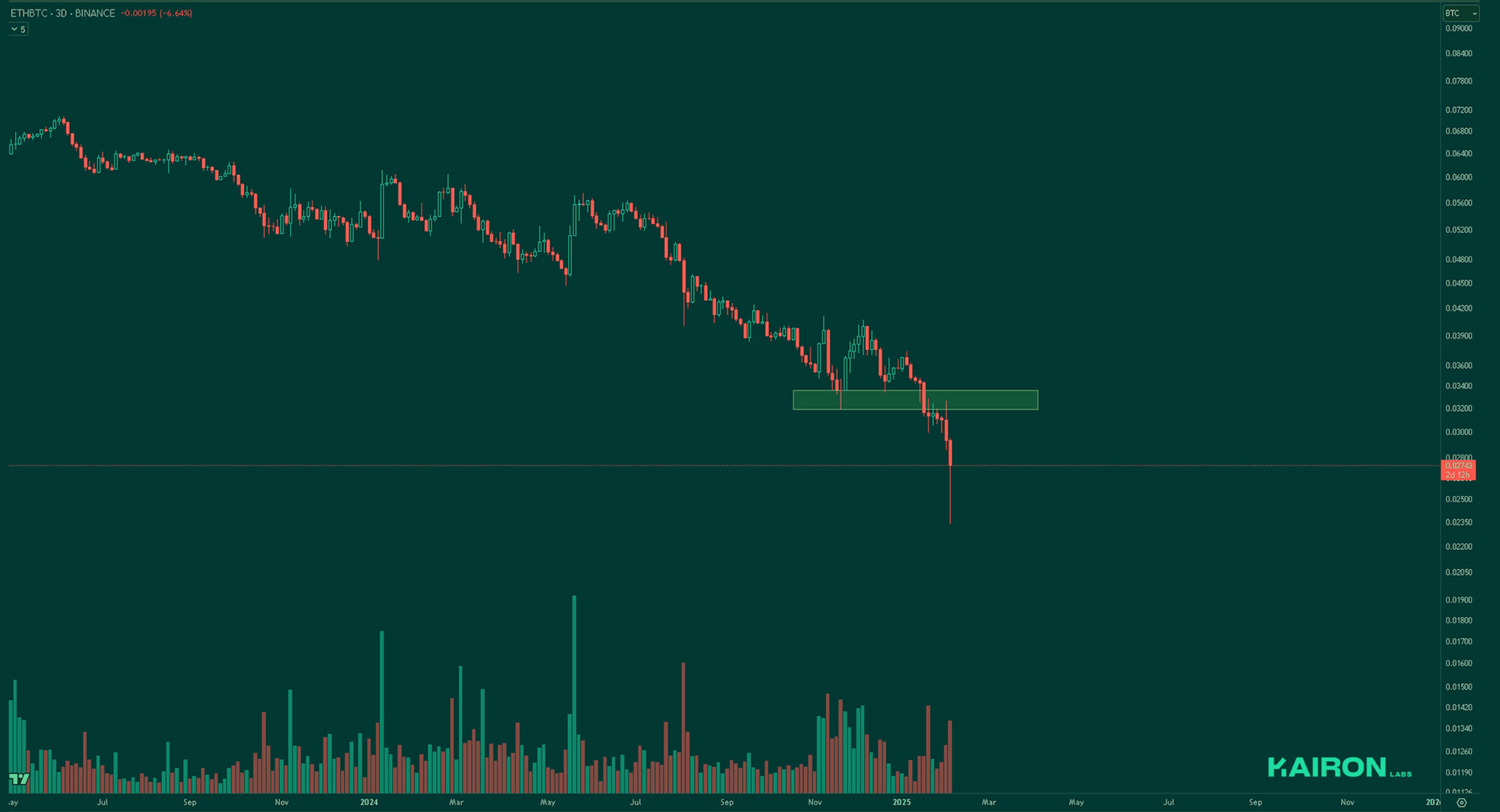 ETH/BTC chart | Kairon Labs Crypto Market Pulse - February 3, 2025