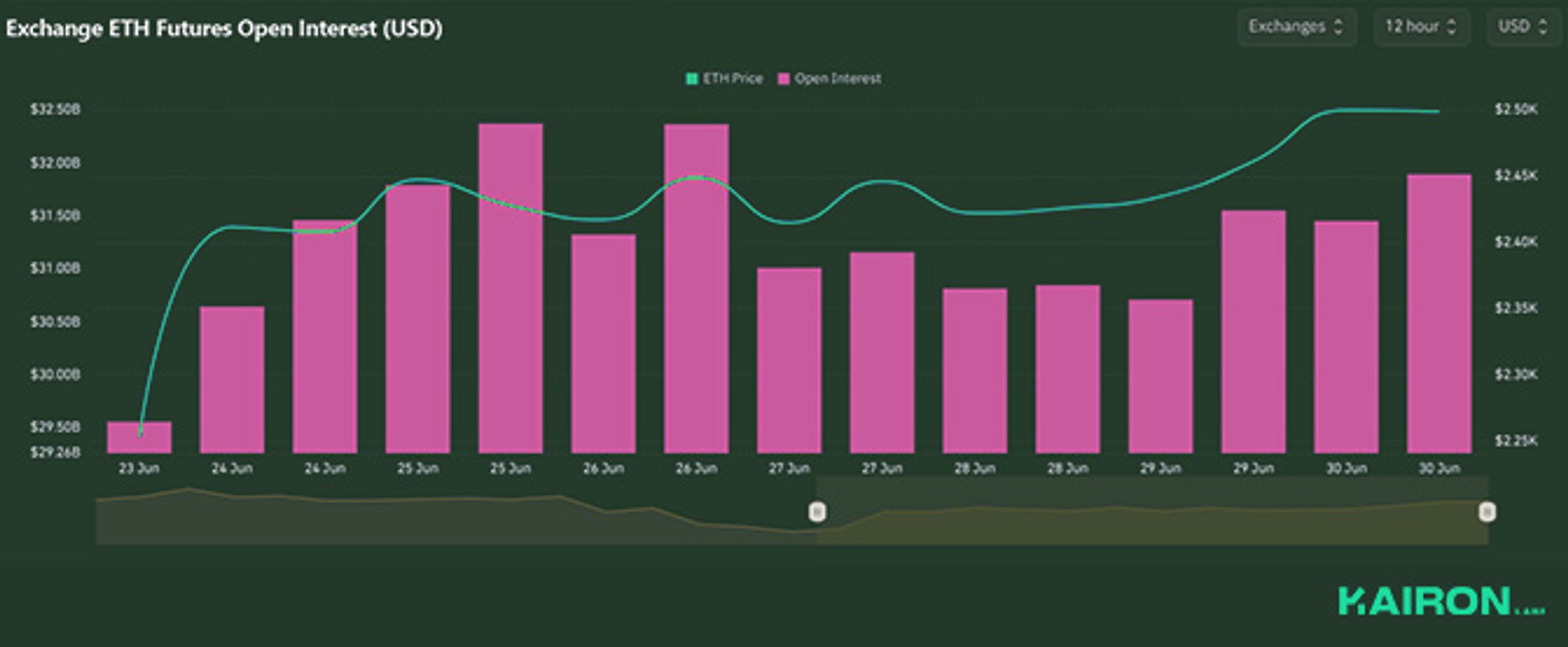 ETH Open Interest | Kairon Labs Crypto Market Pulse - June 30, 2025