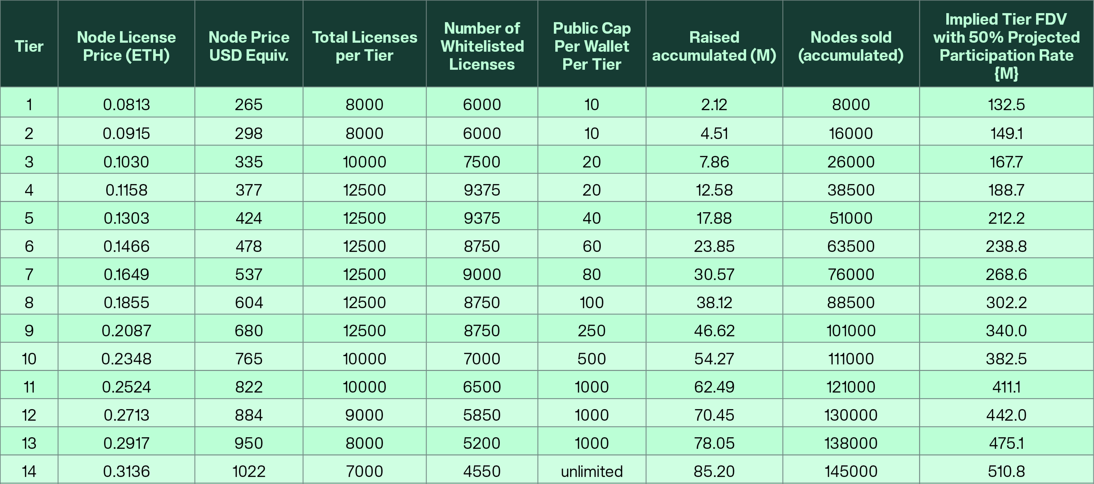 Sophon node license
