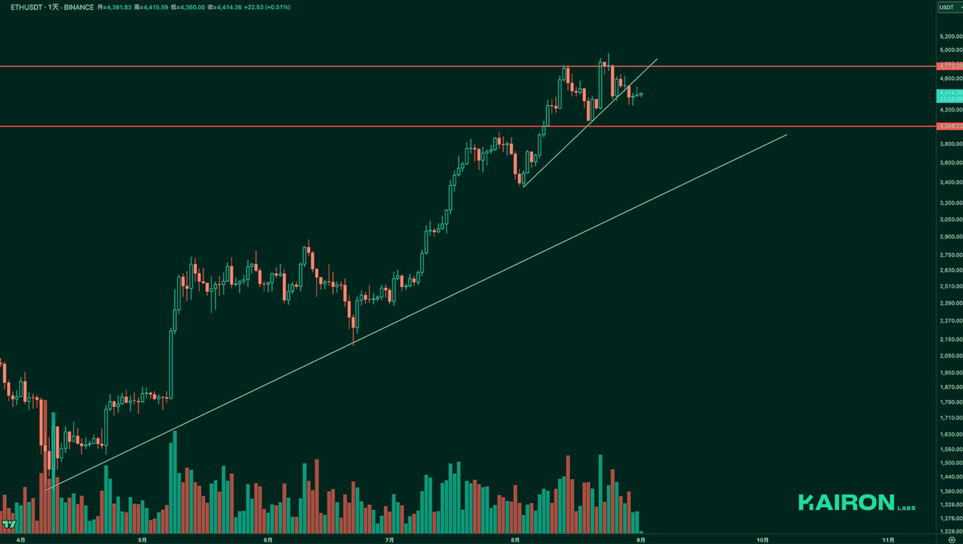 ETH chart | Kairon Labs Crypto Market Pulse - September 01, 2025